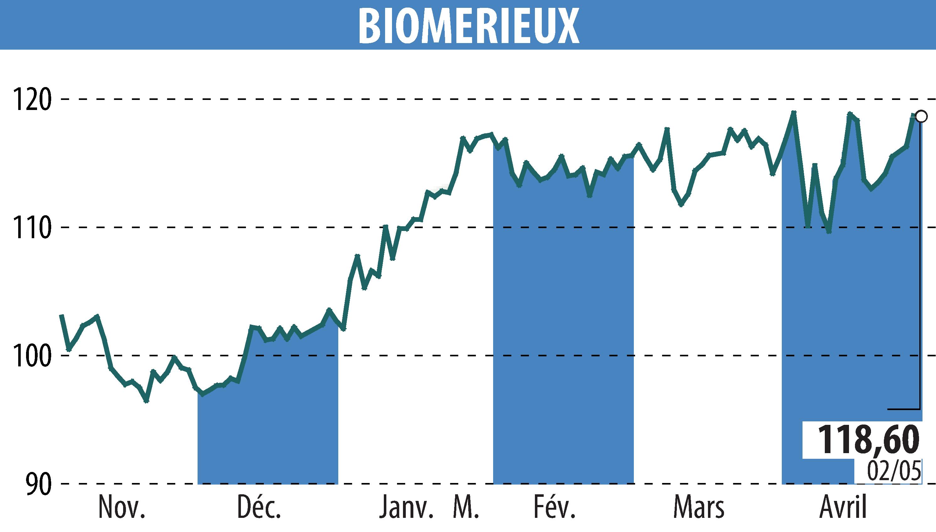 Stock price chart of BIOMERIEUX (EPA:BIM) showing fluctuations.