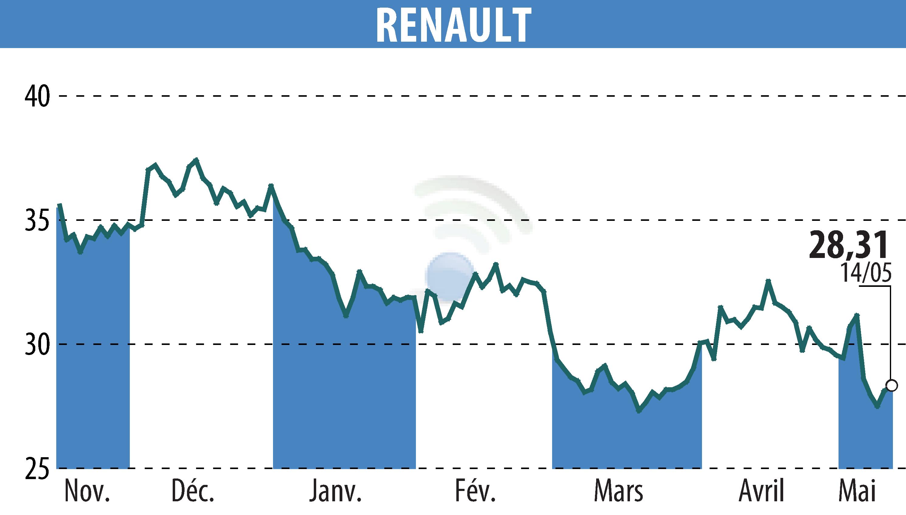 Graphique de l'évolution du cours de l'action RENAULT (EPA:RNO).