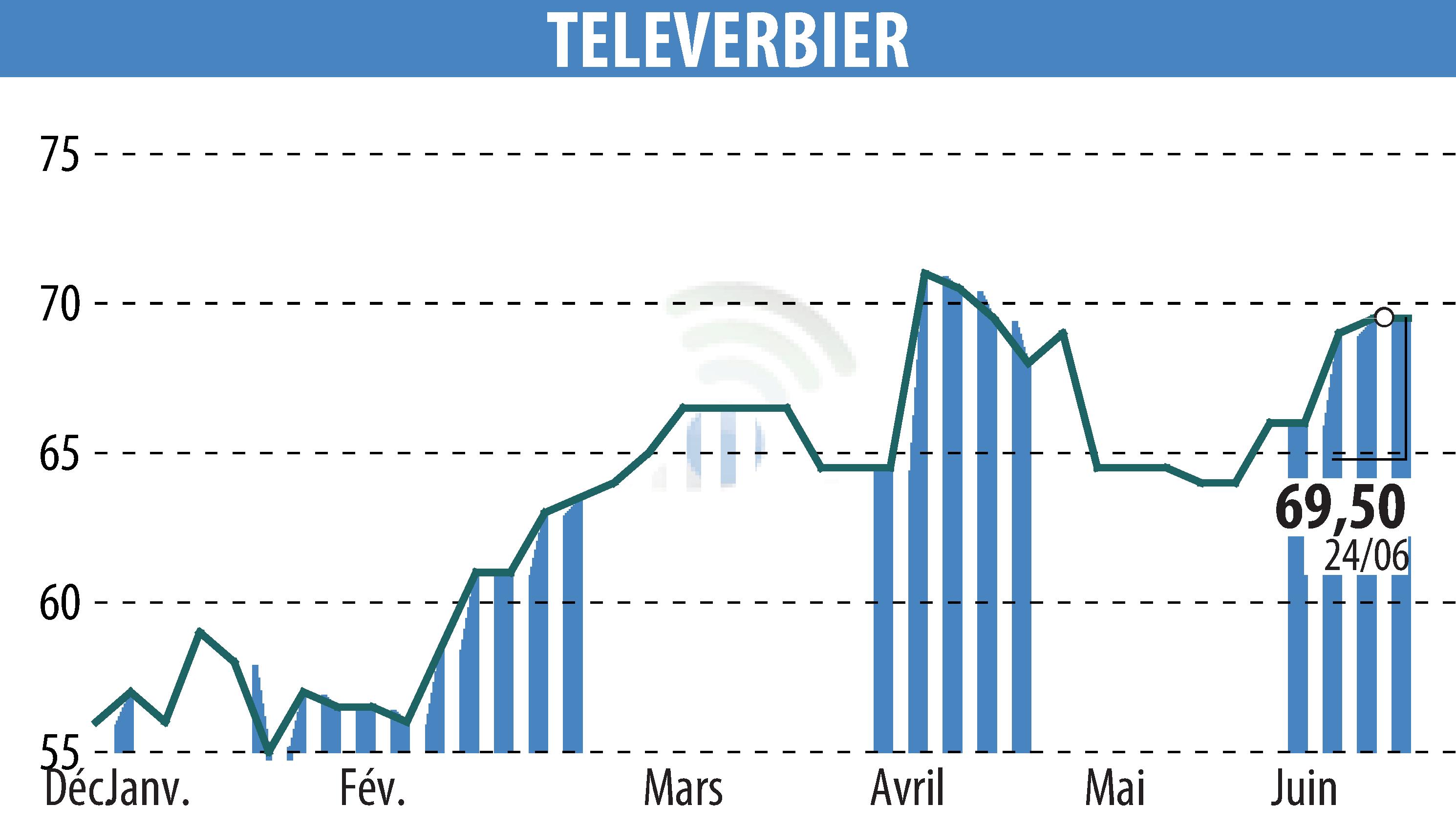 Stock price chart of TELEVERBIER (EPA:TVRB) showing fluctuations.