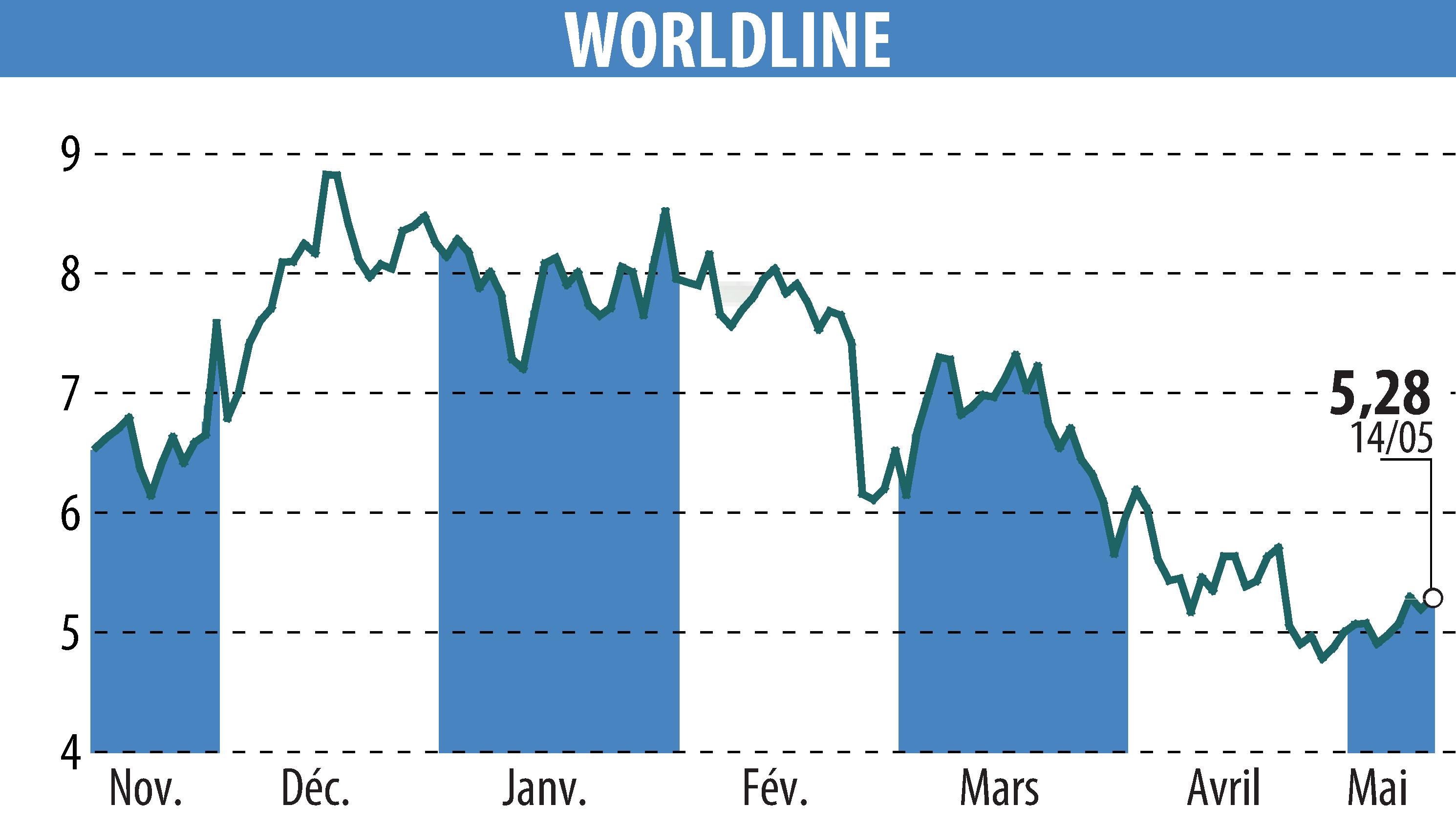Graphique de l'évolution du cours de l'action WORLDLINE (EPA:WLN).