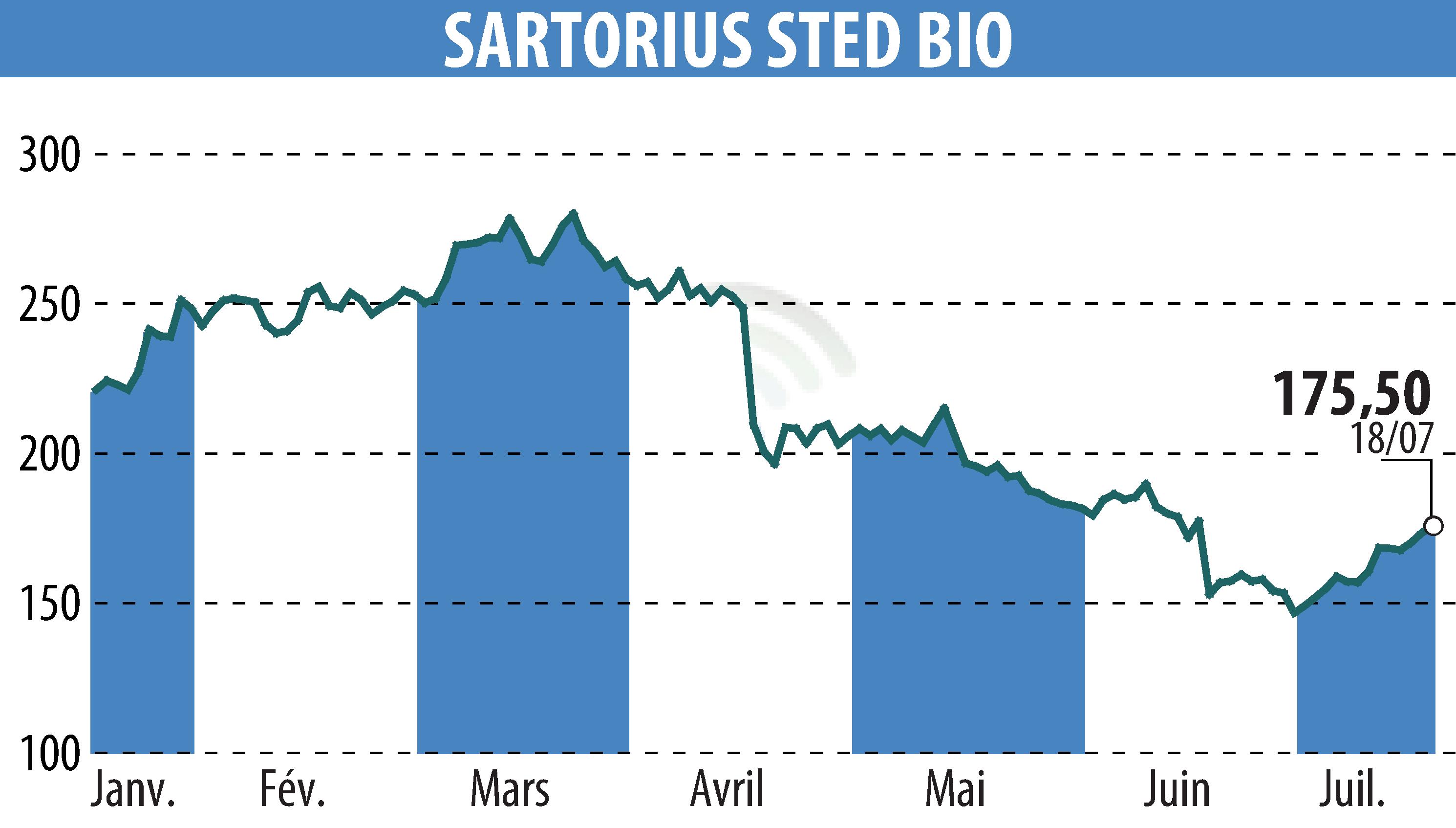 Graphique de l'évolution du cours de l'action SARTORIUS STED BIO (EPA:DIM).