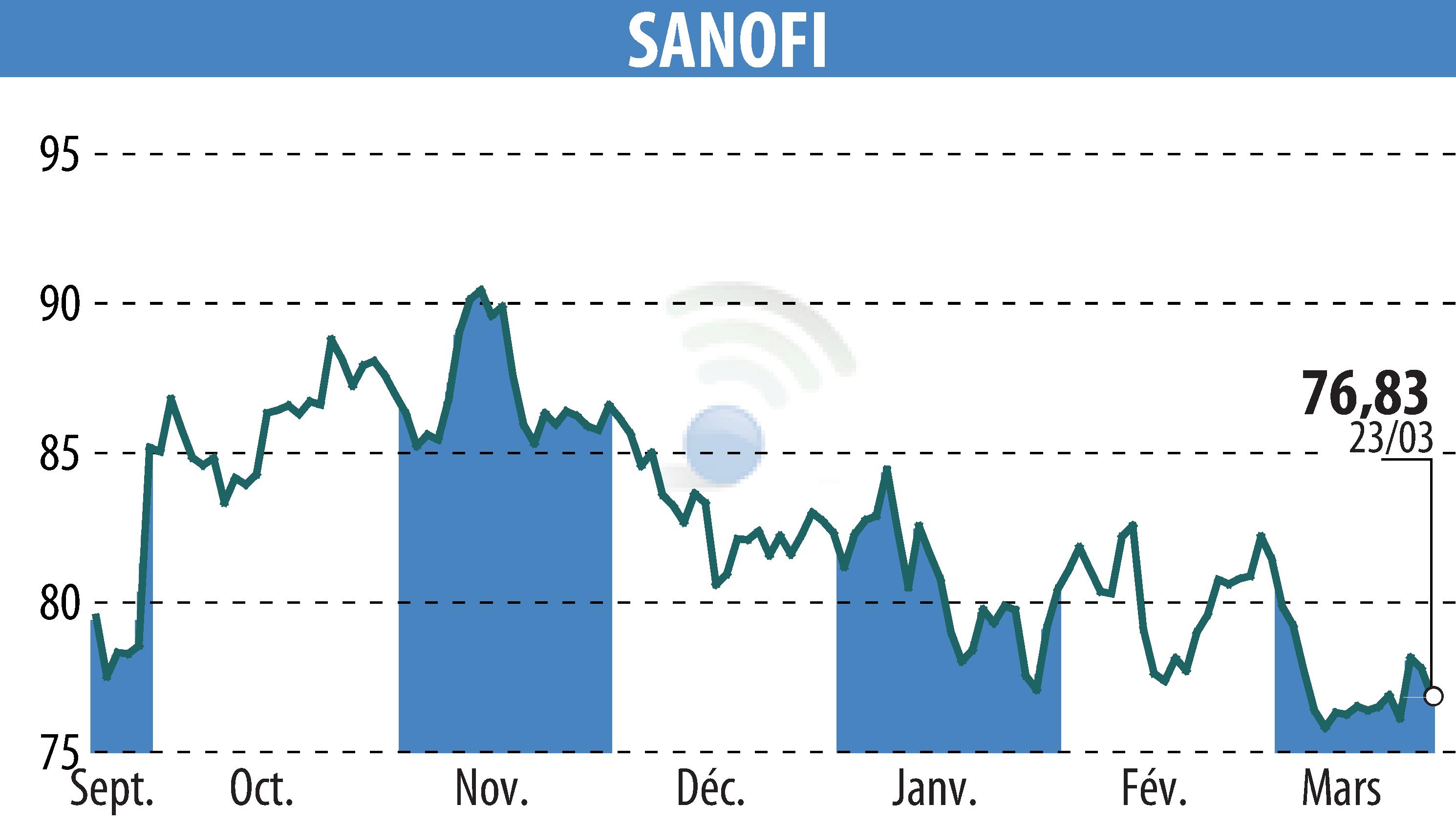 Graphique de l'évolution du cours de l'action SANOFI-AVENTIS (EPA:SAN).
