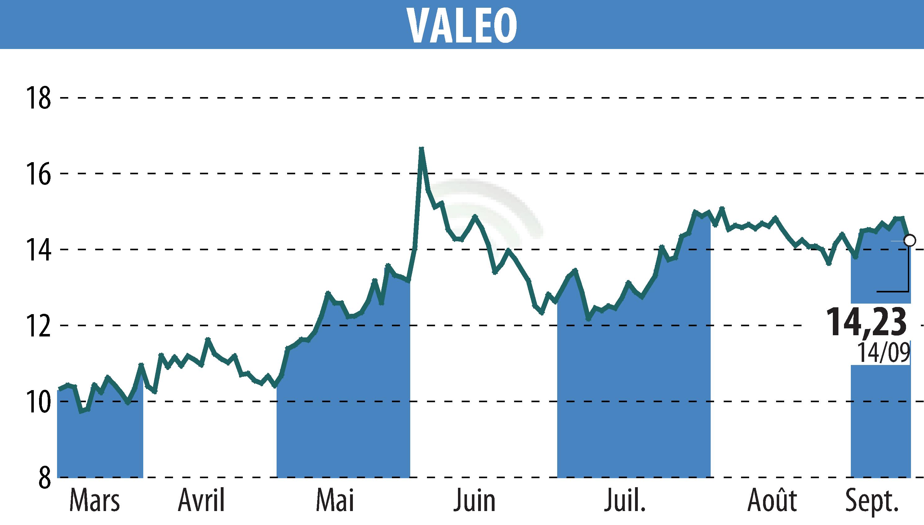 Graphique de l'évolution du cours de l'action VALEO (EPA:FR).