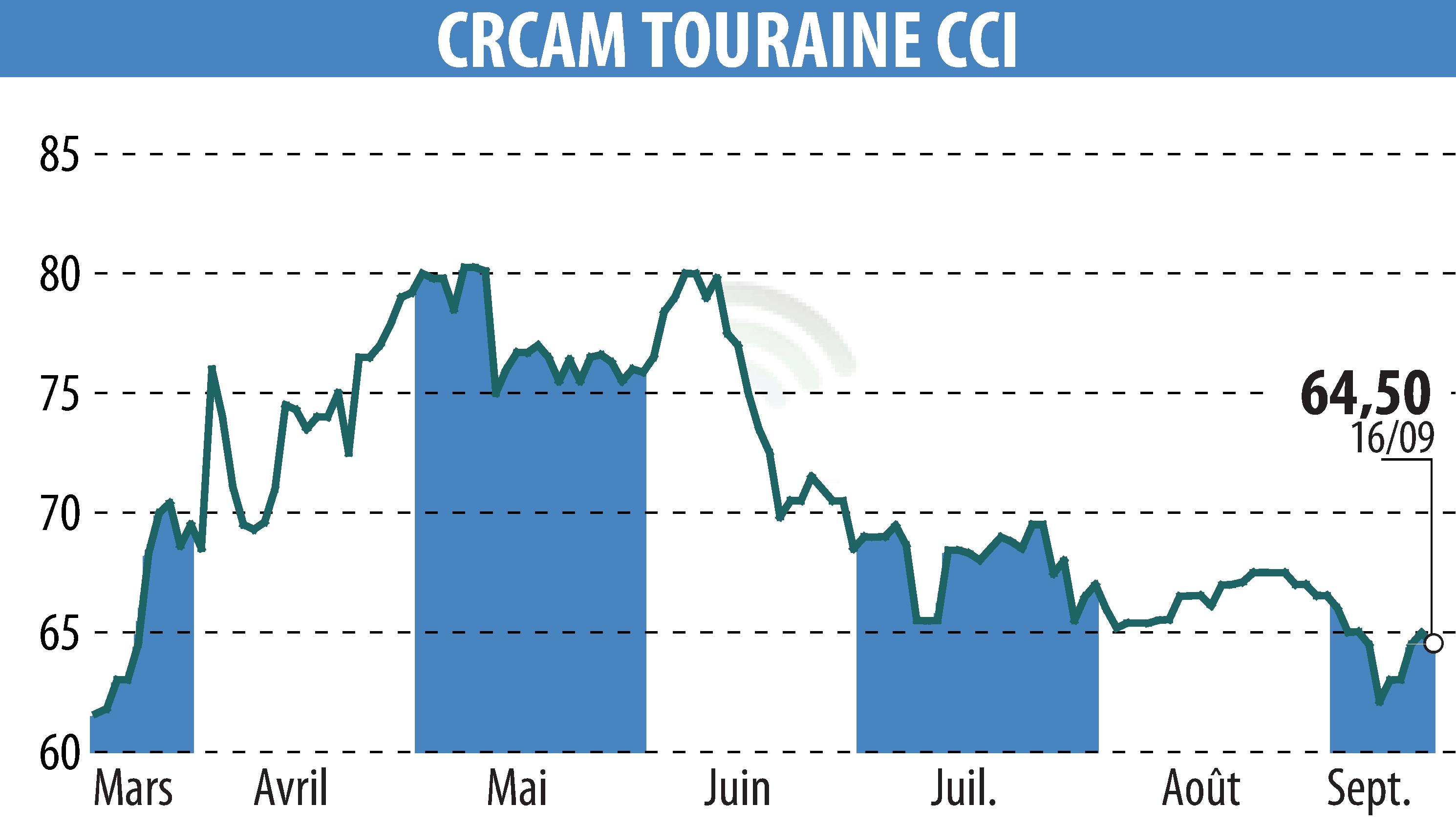 Graphique de l'évolution du cours de l'action CREDIT AGRICOLE TOURAINE POITOU (EPA:CRTO).