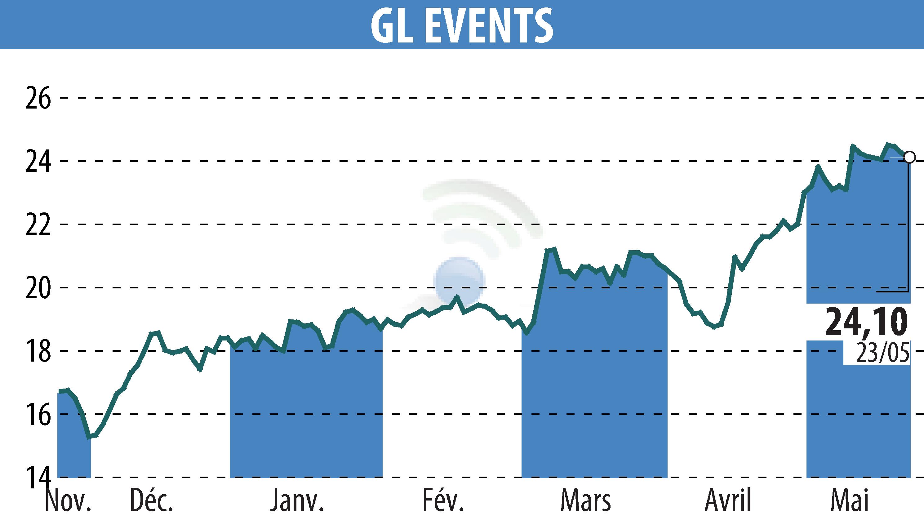 Stock price chart of GL EVENTS (EPA:GLO) showing fluctuations.