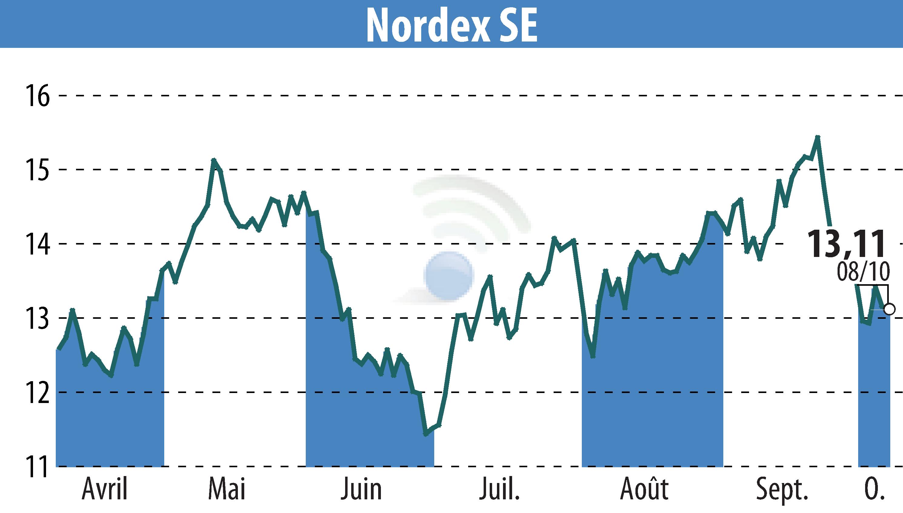 Graphique de l'évolution du cours de l'action Nordex SE (EBR:NDX1).