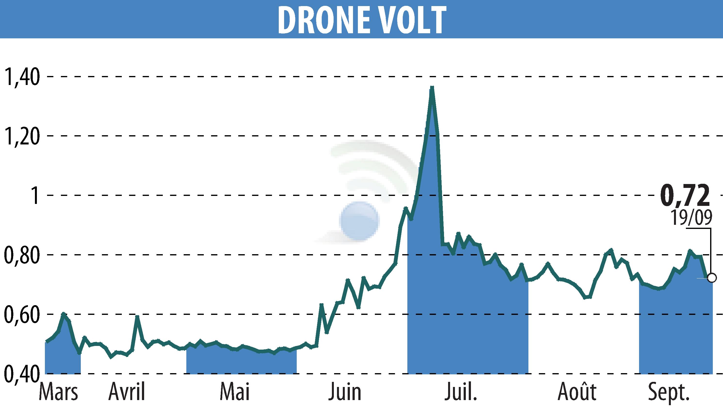 Graphique de l'évolution du cours de l'action DRONE VOLT (EPA:ALDRV).