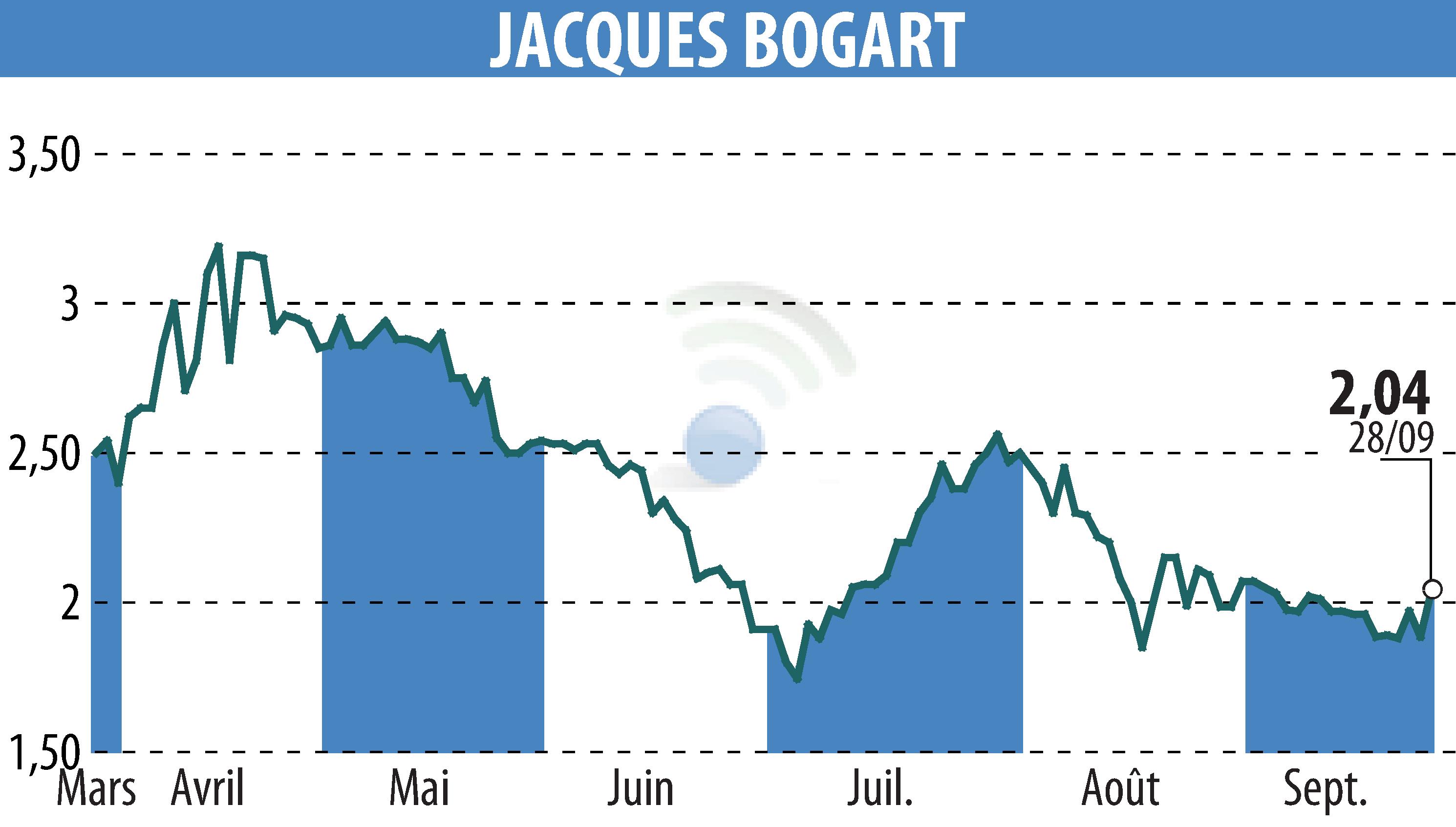 Graphique de l'évolution du cours de l'action JACQUES BOGART (EPA:JBOG).