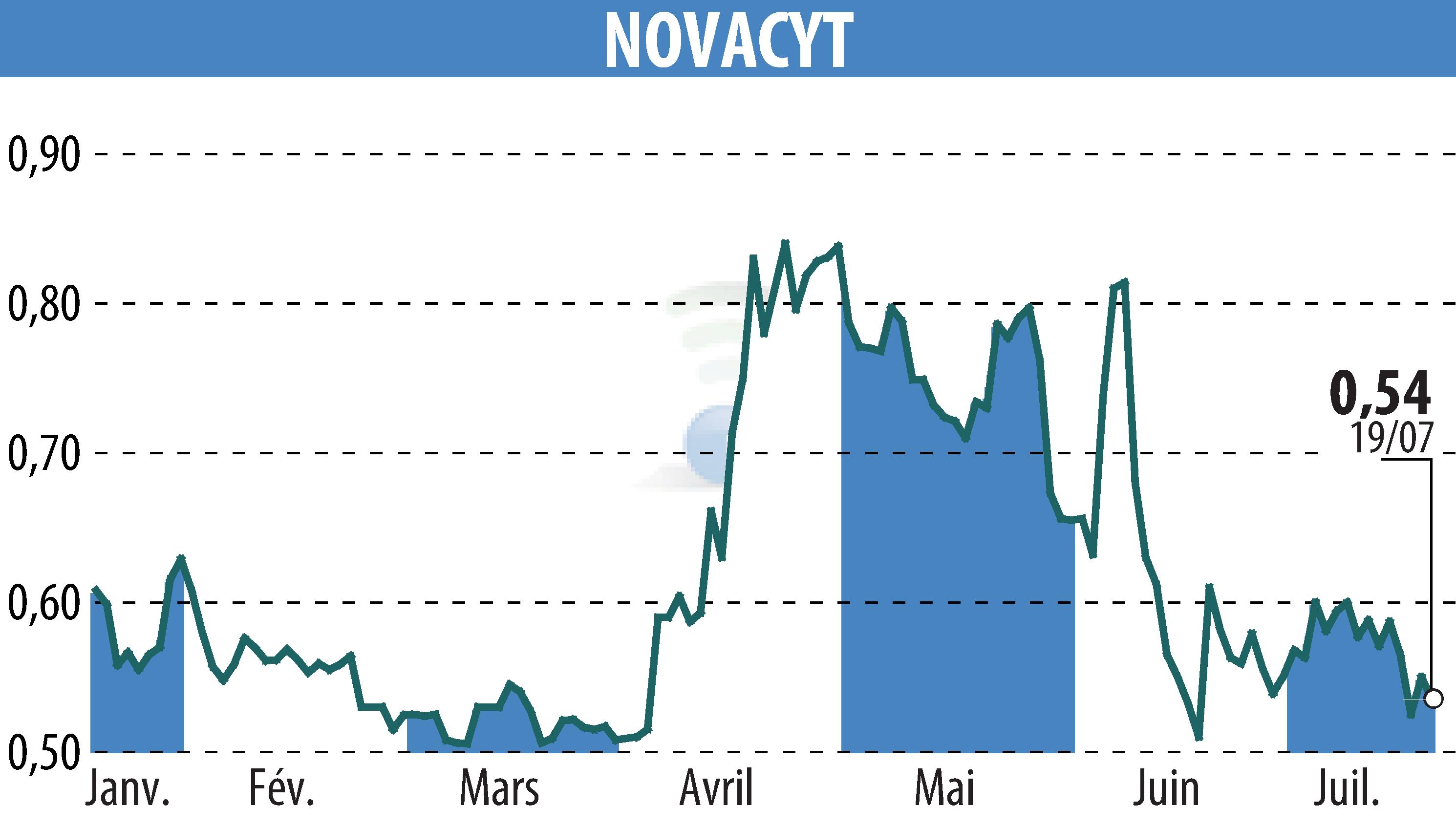 Stock price chart of NOVACYT (EPA:ALNOV) showing fluctuations.