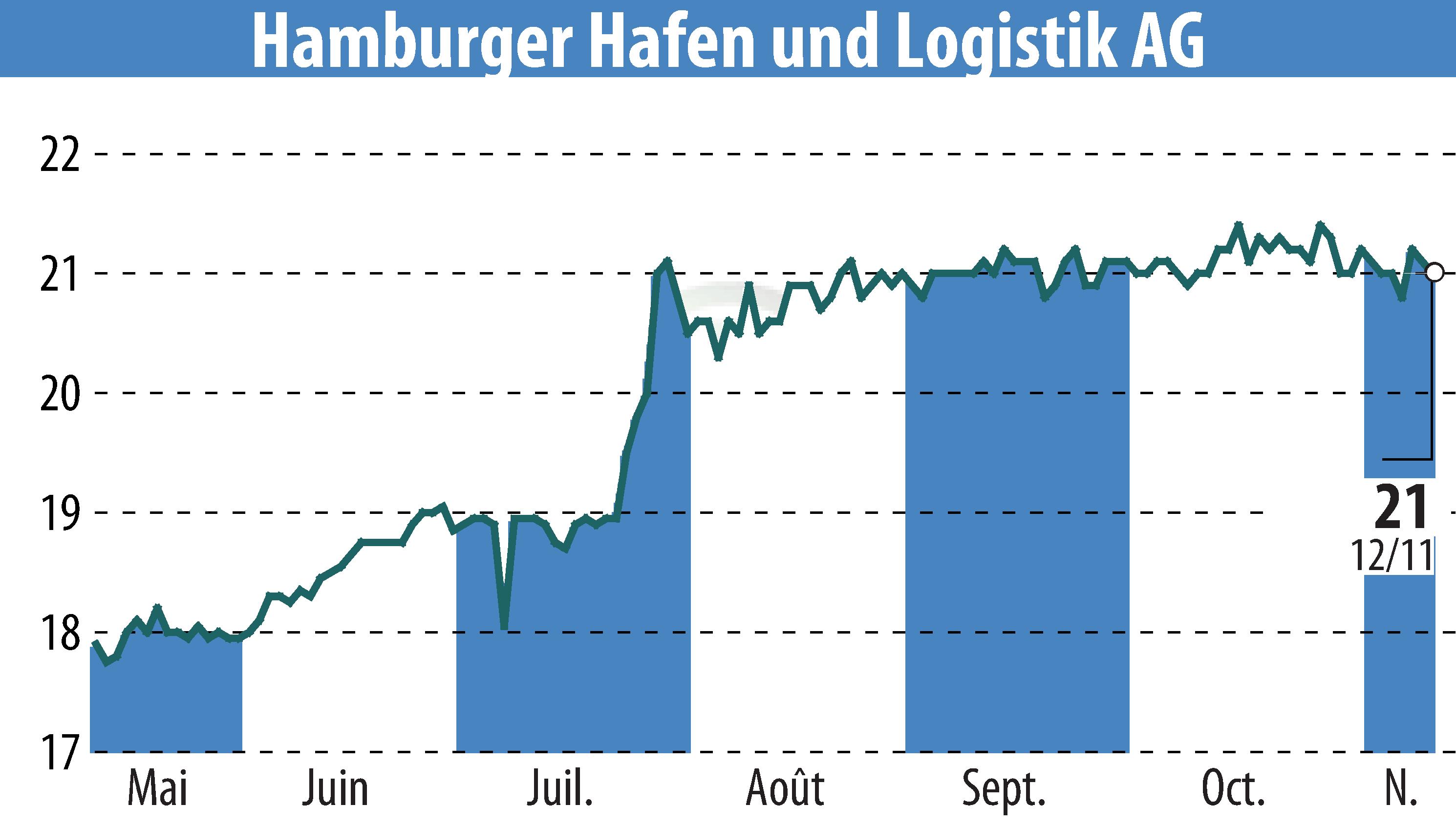Graphique de l'évolution du cours de l'action Hamburger Hafen Und Logistik AG (EBR:HHFA).