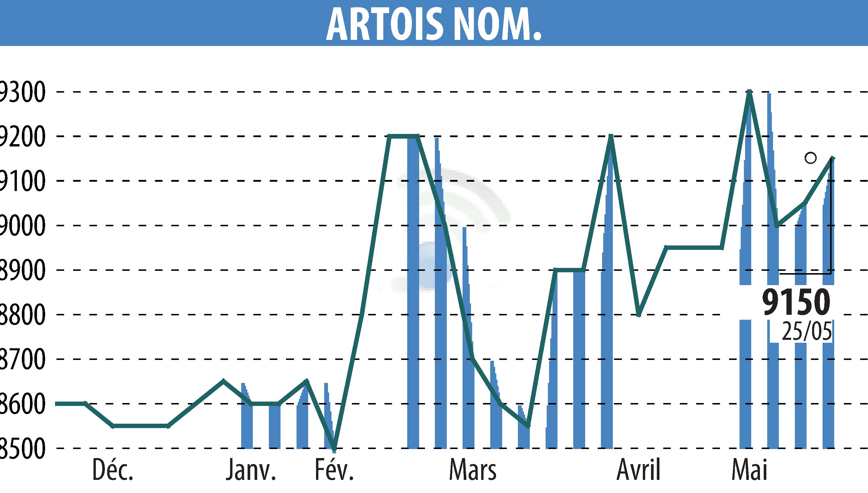 Stock price chart of Société Industrielle Et Financière De L'Artois (EPA:ARTO) showing fluctuations.