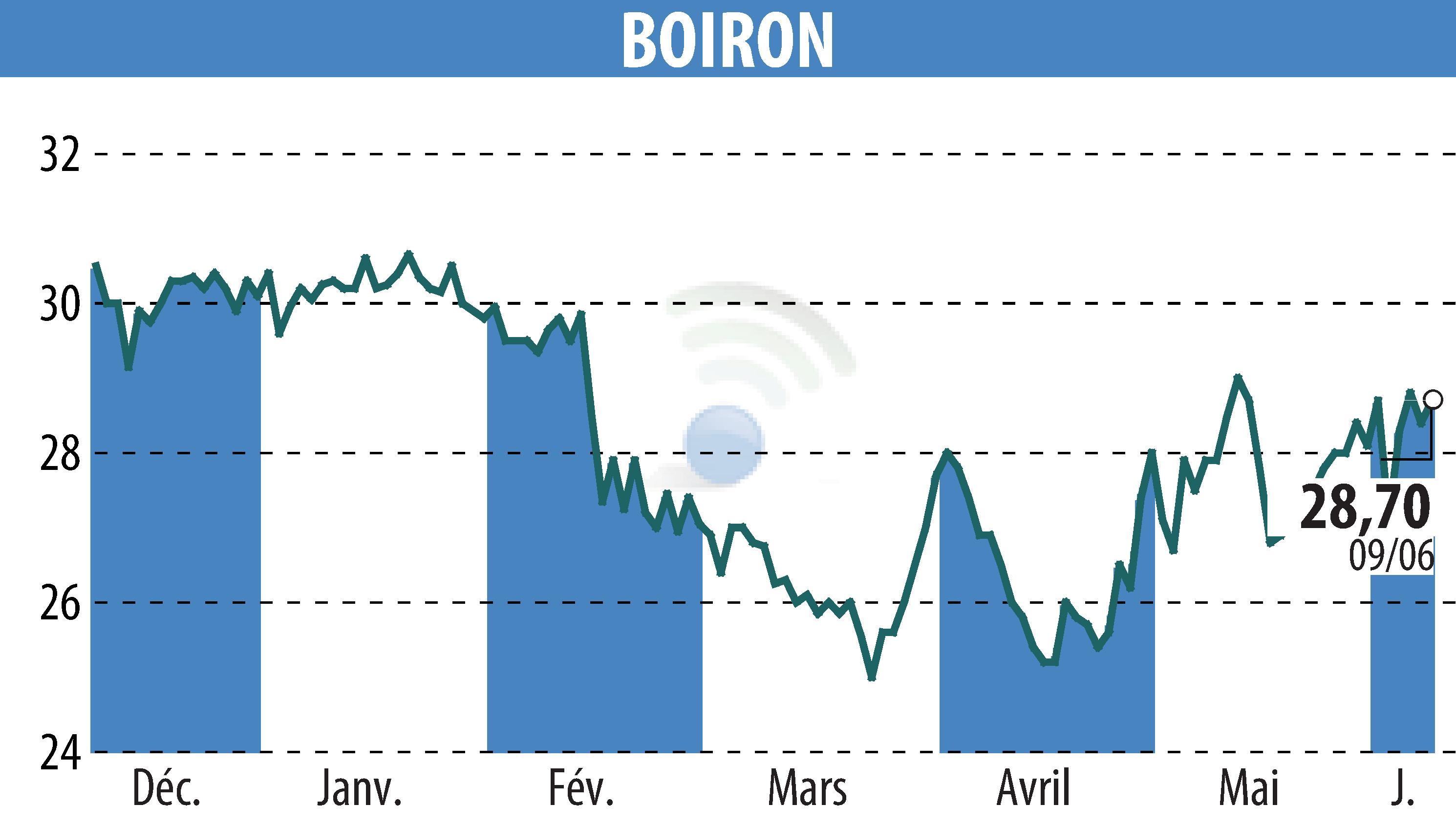 Graphique de l'évolution du cours de l'action BOIRON (EPA:BOI).