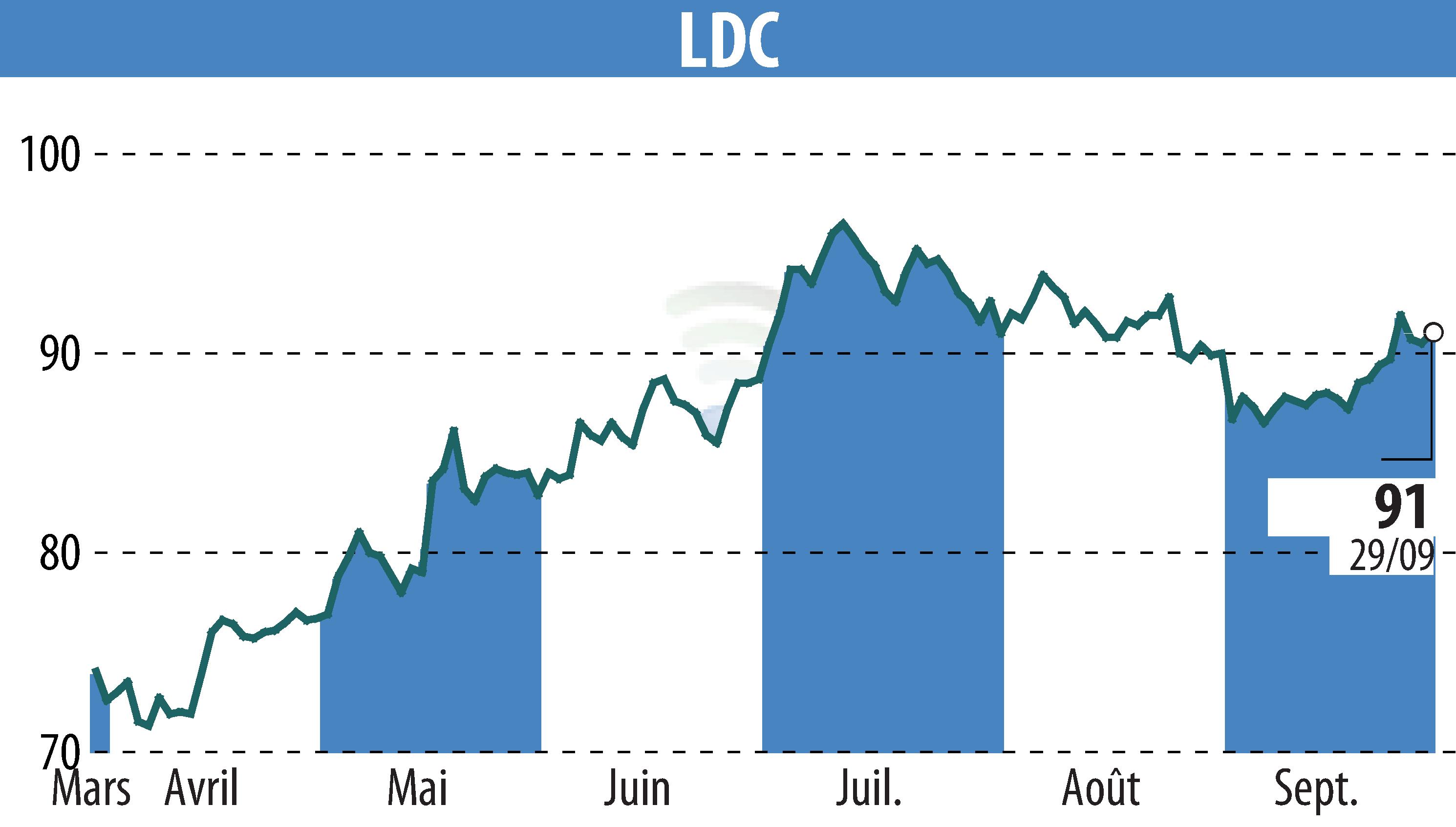 Graphique de l'évolution du cours de l'action LDC (EPA:LOUP).