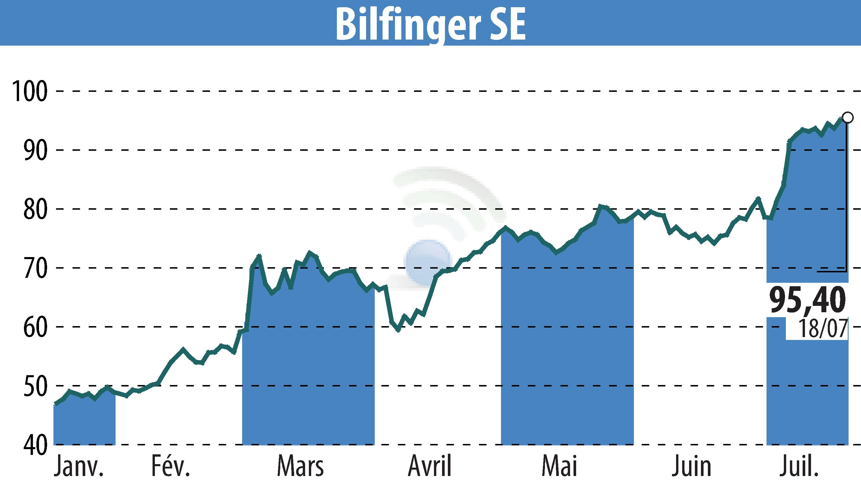 Graphique de l'évolution du cours de l'action Bilfinger SE (EBR:GBF).
