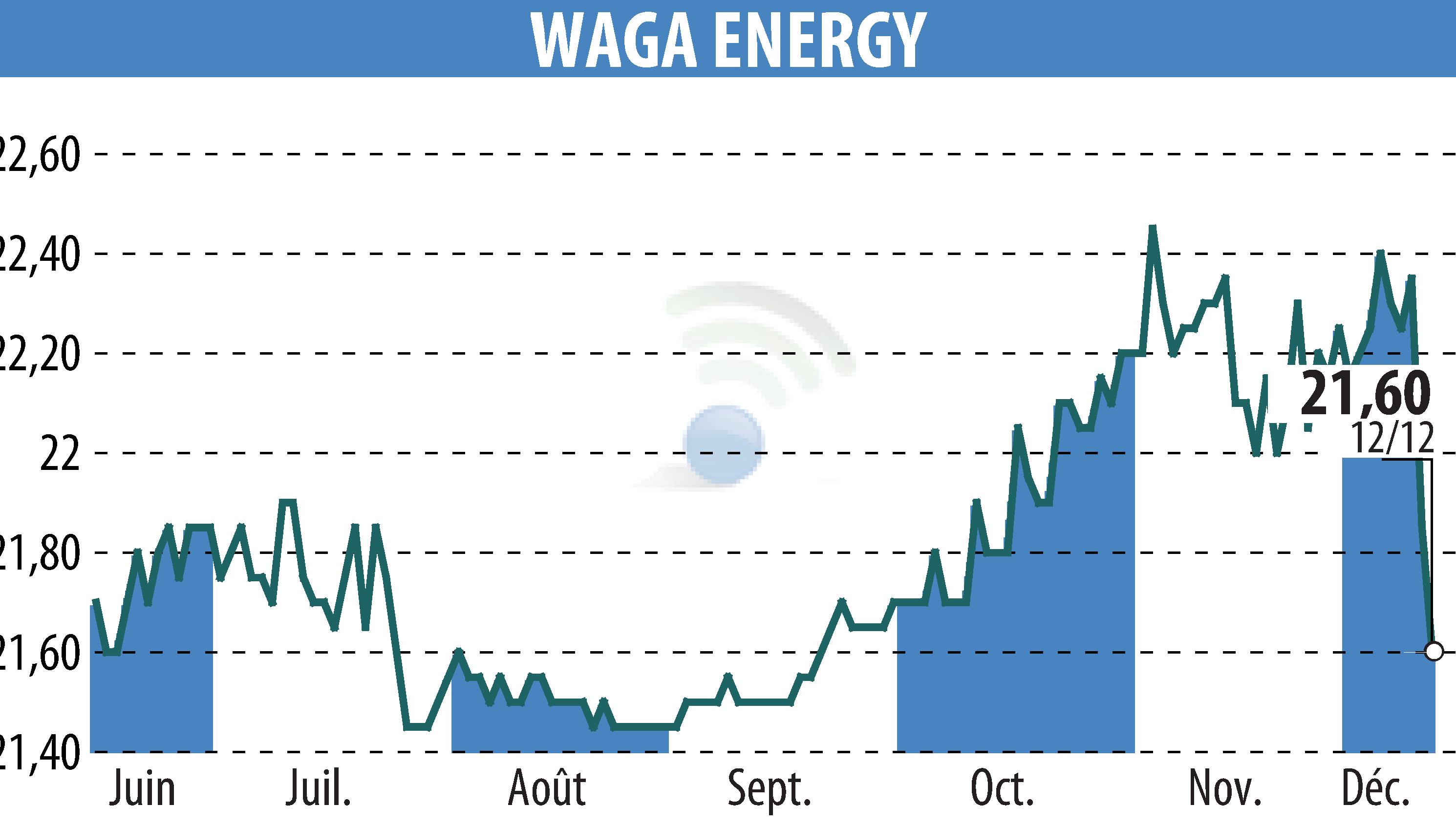 Graphique de l'évolution du cours de l'action Waga Energy (EPA:WAGA).