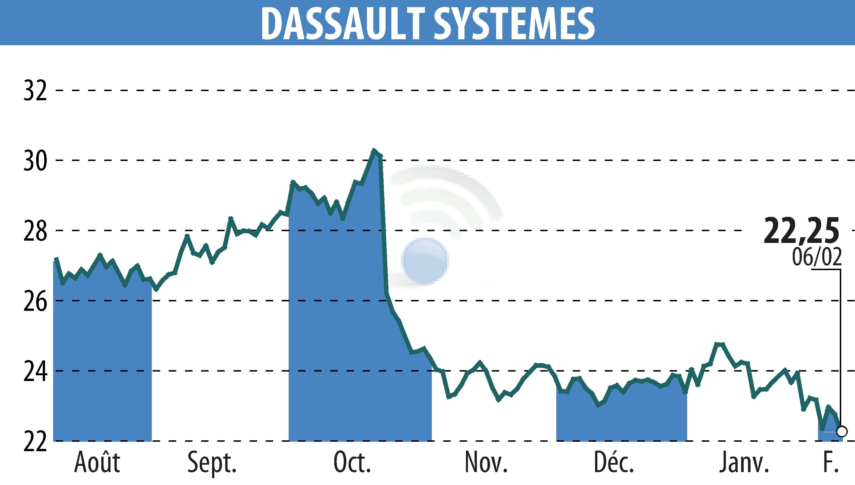 Graphique de l'évolution du cours de l'action DASSAULT SYSTEMES (EPA:DSY).