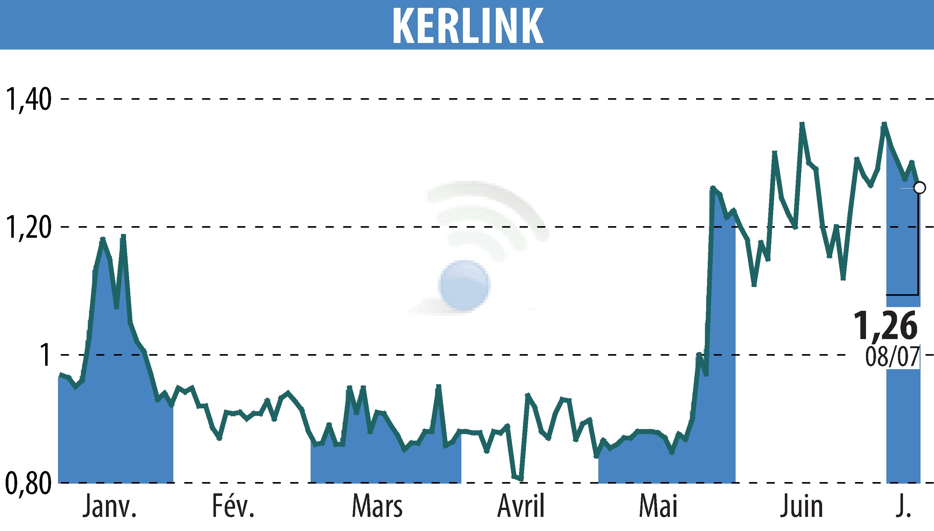 Graphique de l'évolution du cours de l'action KERLINK (EPA:ALKLK).
