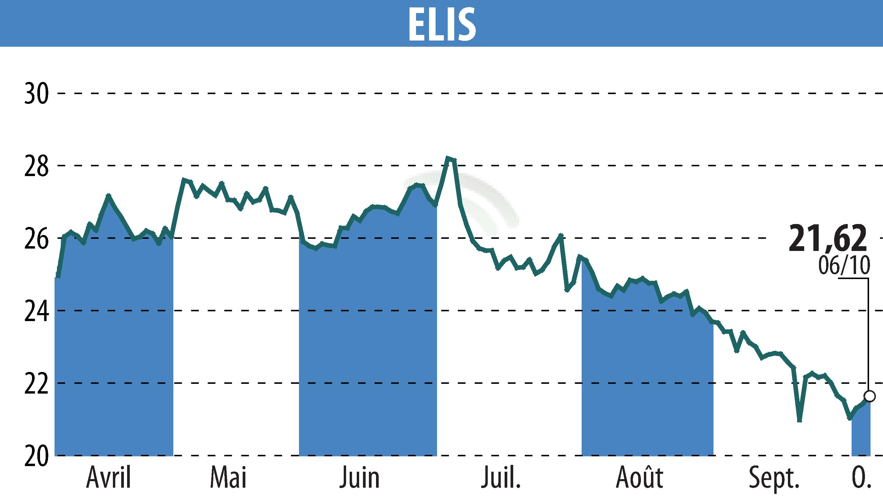 Stock price chart of ELIS (EPA:ELIS) showing fluctuations.
