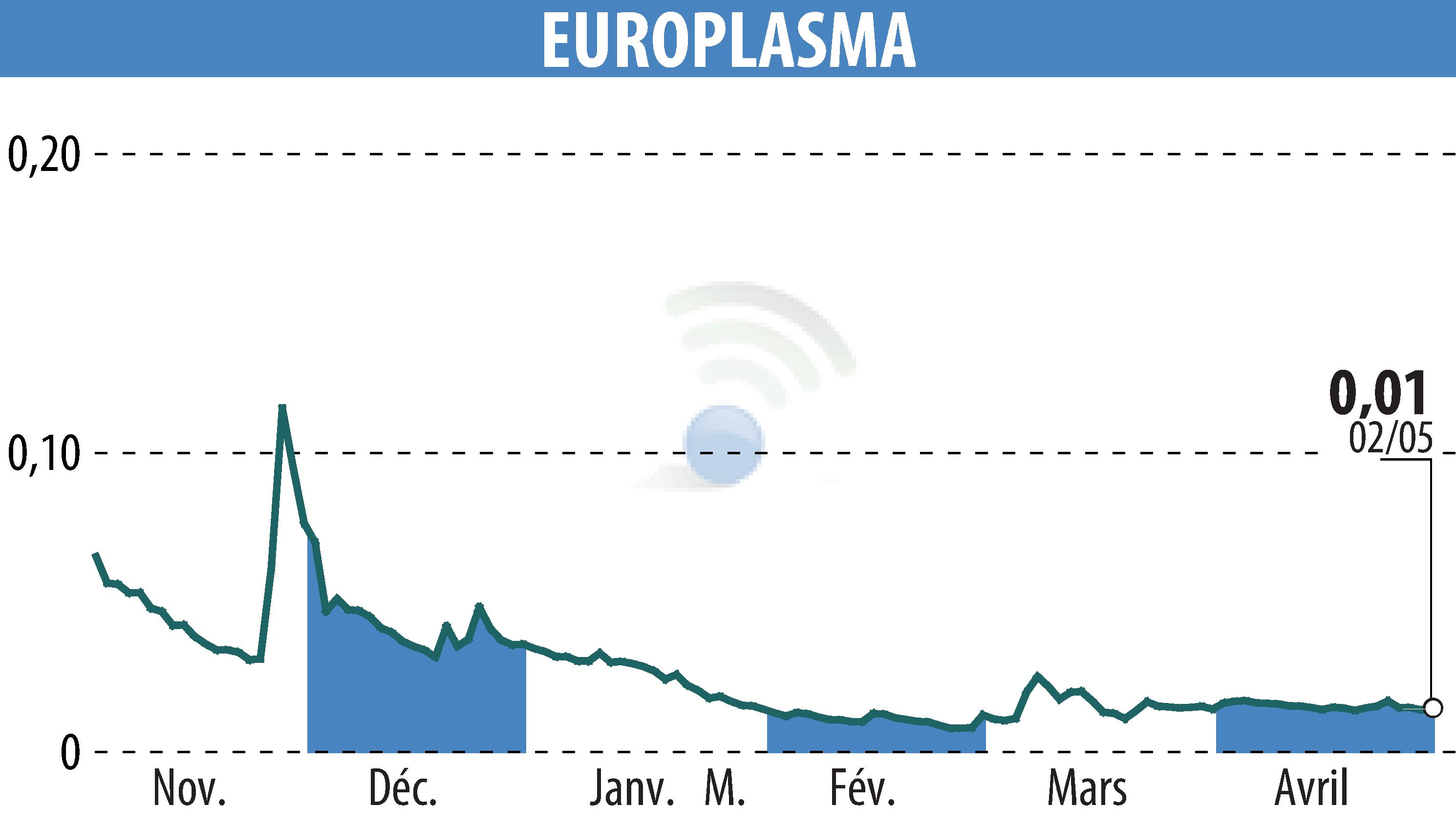 Stock price chart of EUROPLASMA (EPA:ALEUP) showing fluctuations.