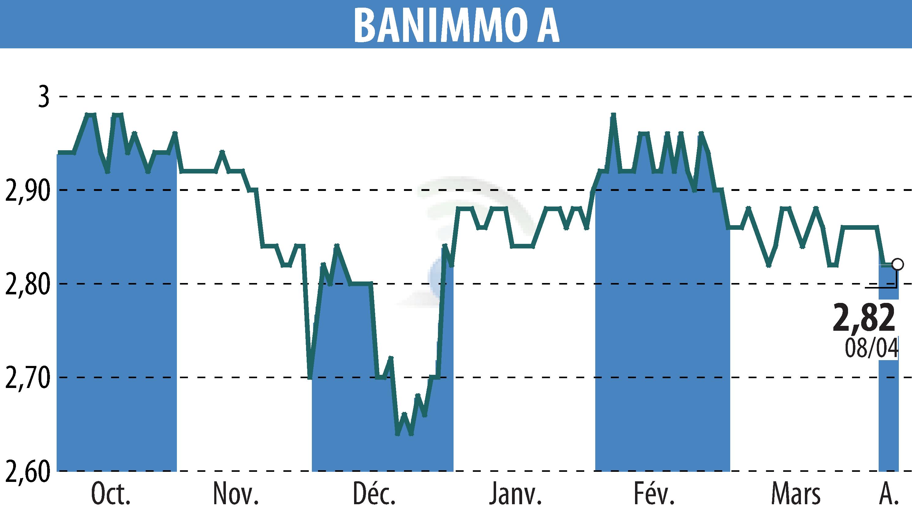 Graphique de l'évolution du cours de l'action BANIMMO A (D) (EBR:BANI).