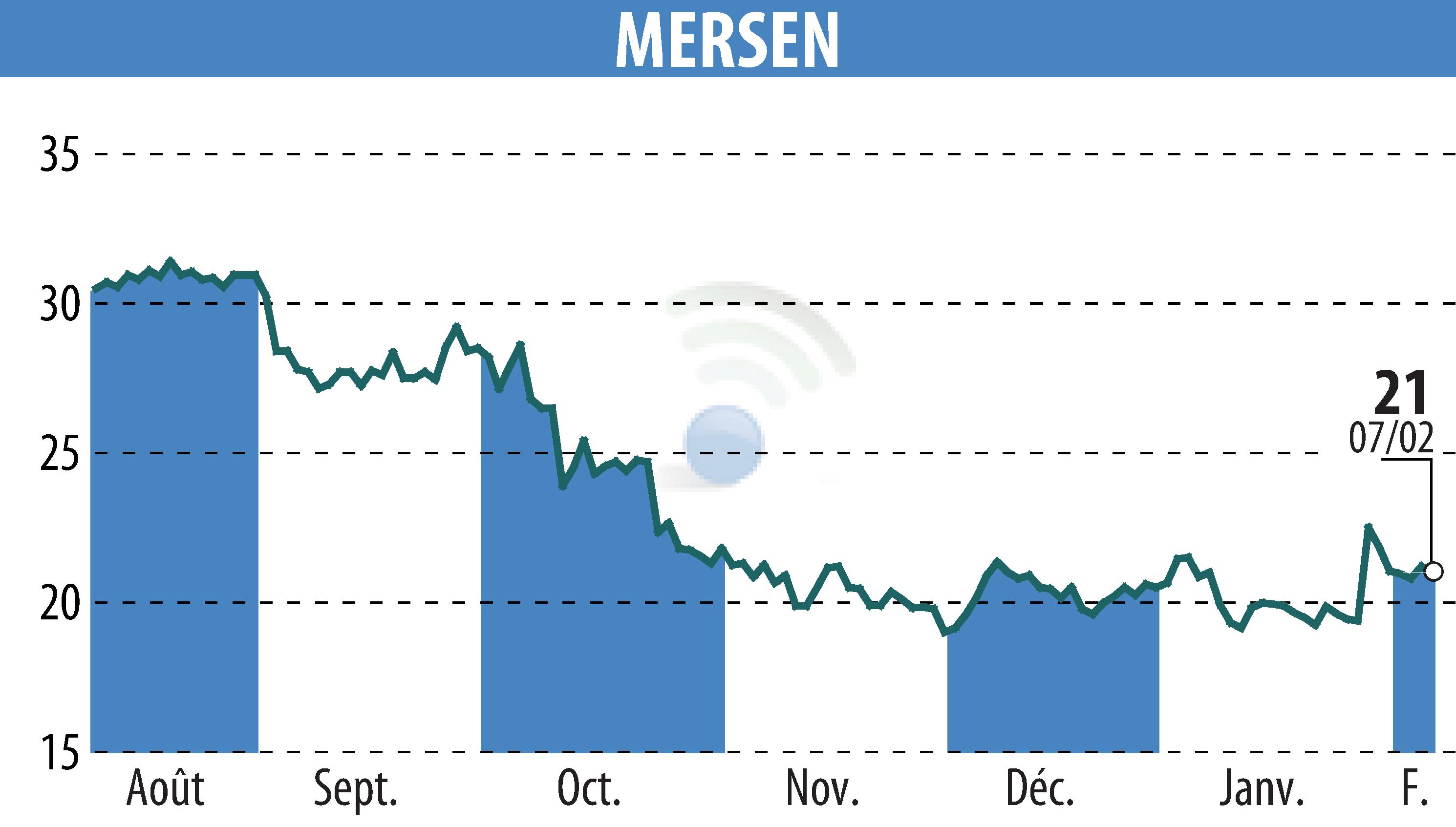 Stock price chart of MERSEN (EPA:MRN) showing fluctuations.