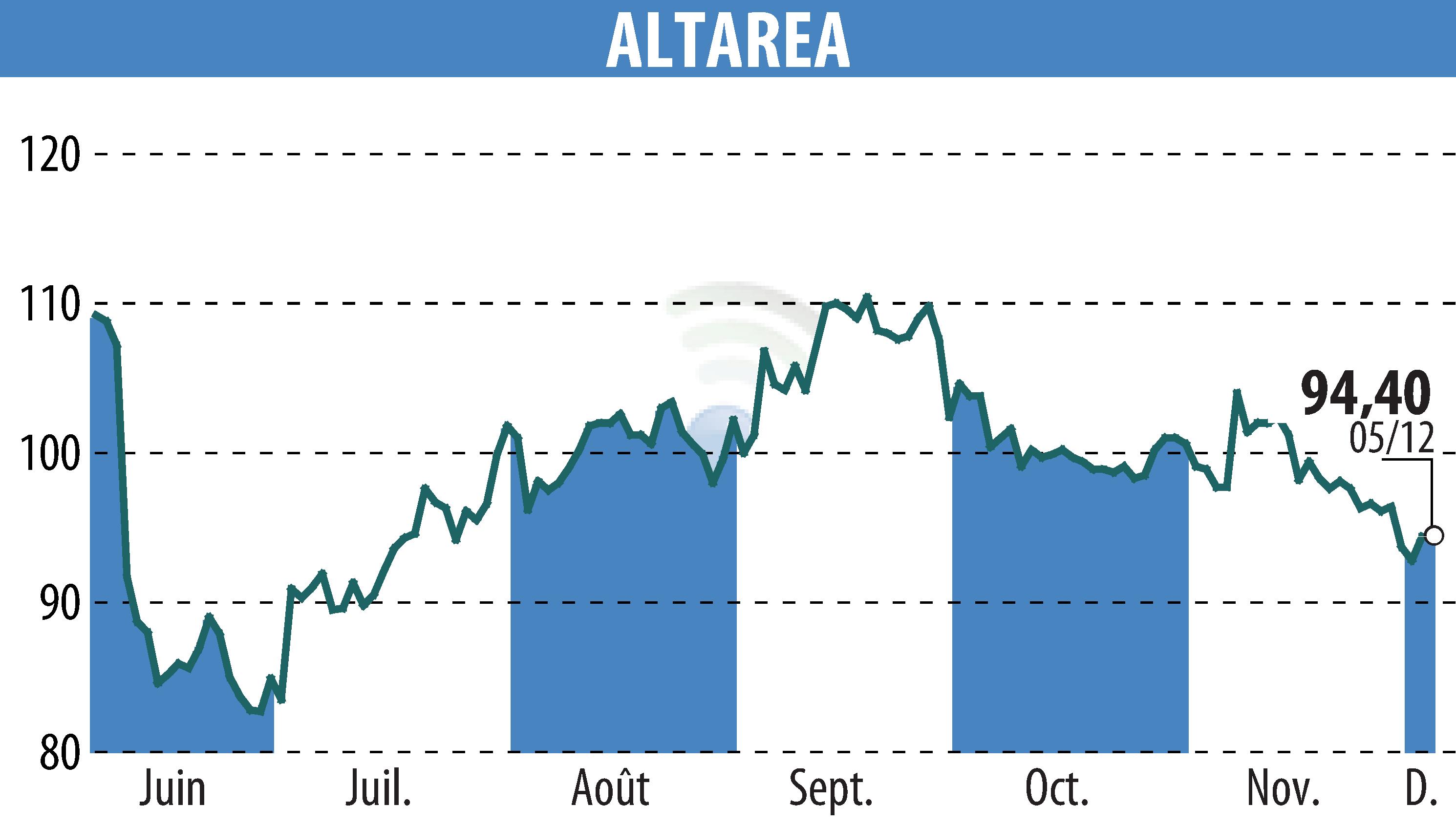 Graphique de l'évolution du cours de l'action ALTAREA (EPA:ALTA).