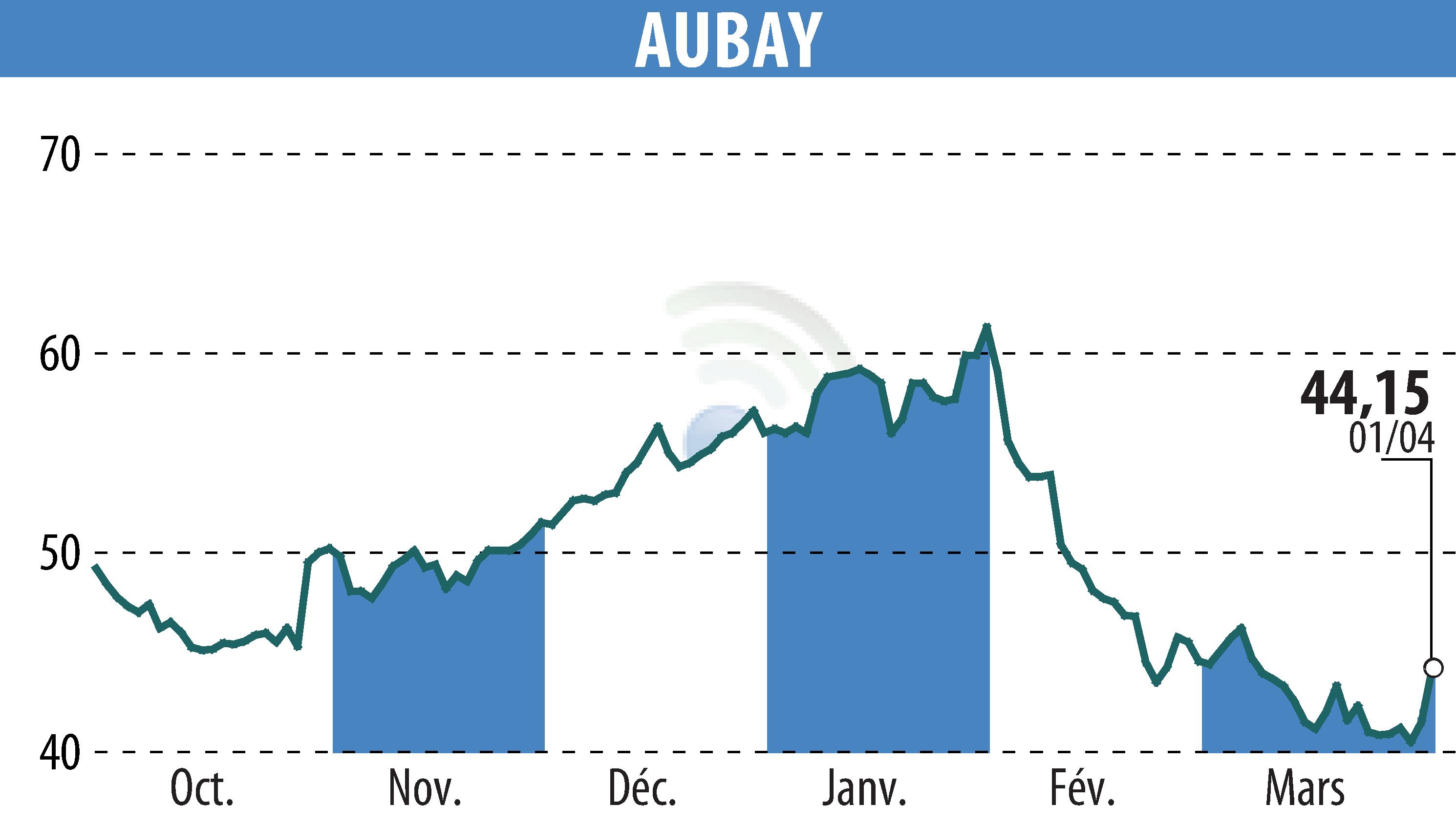 Stock price chart of AUBAY (EPA:AUB) showing fluctuations.