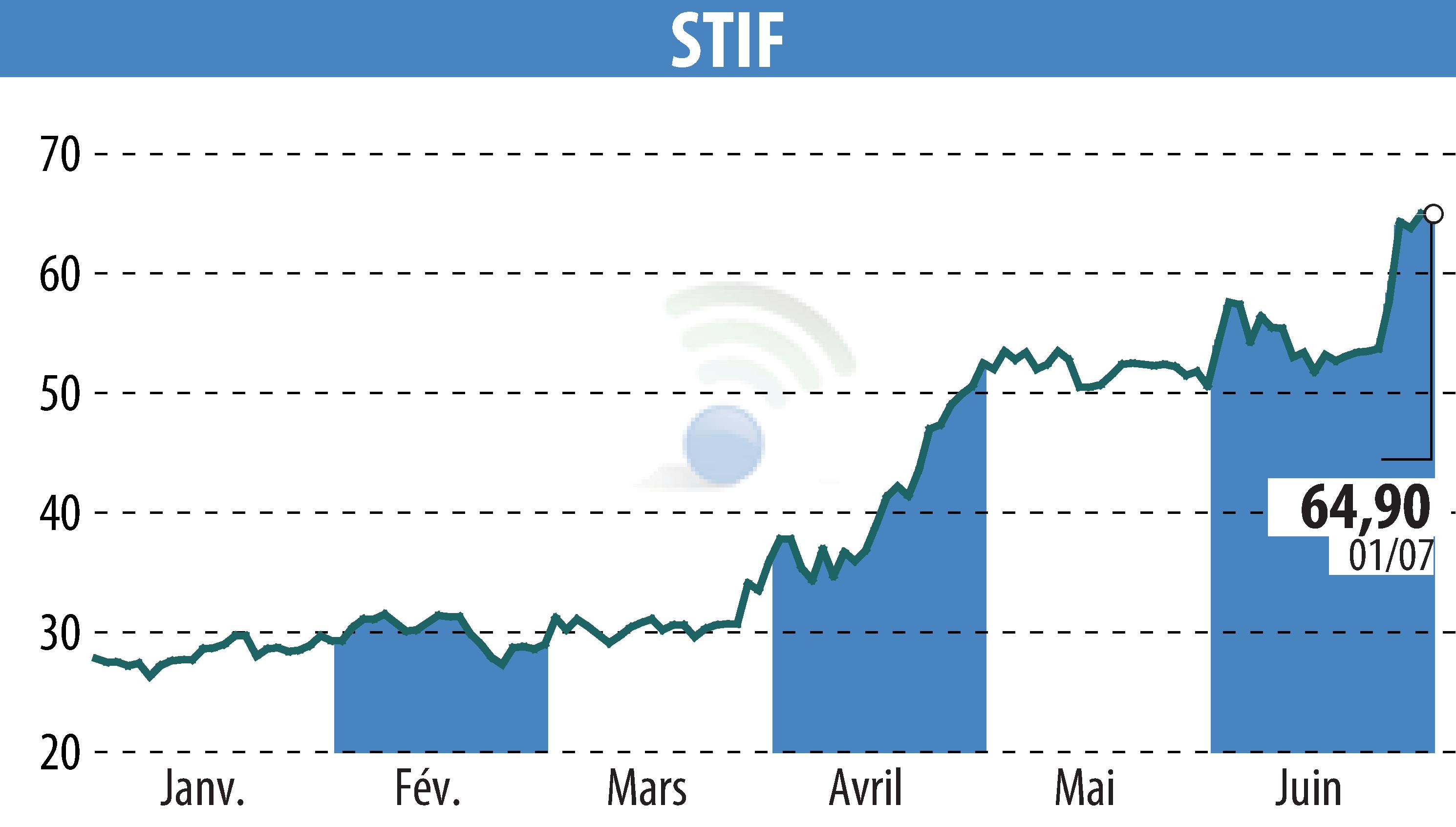 Stock price chart of STIF (EPA:ALSTI) showing fluctuations.