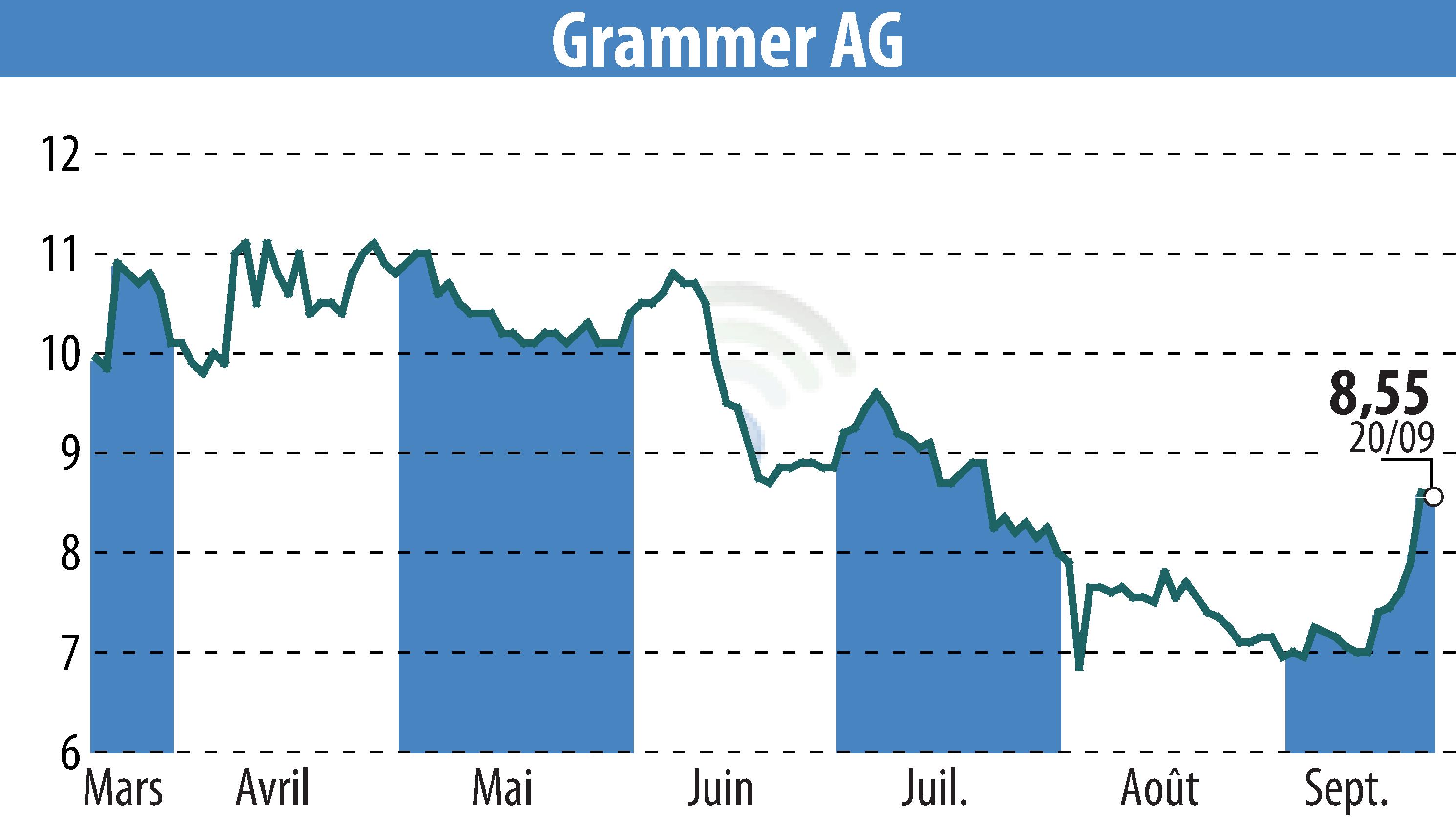 Stock price chart of Grammer AG (EBR:GMM) showing fluctuations.