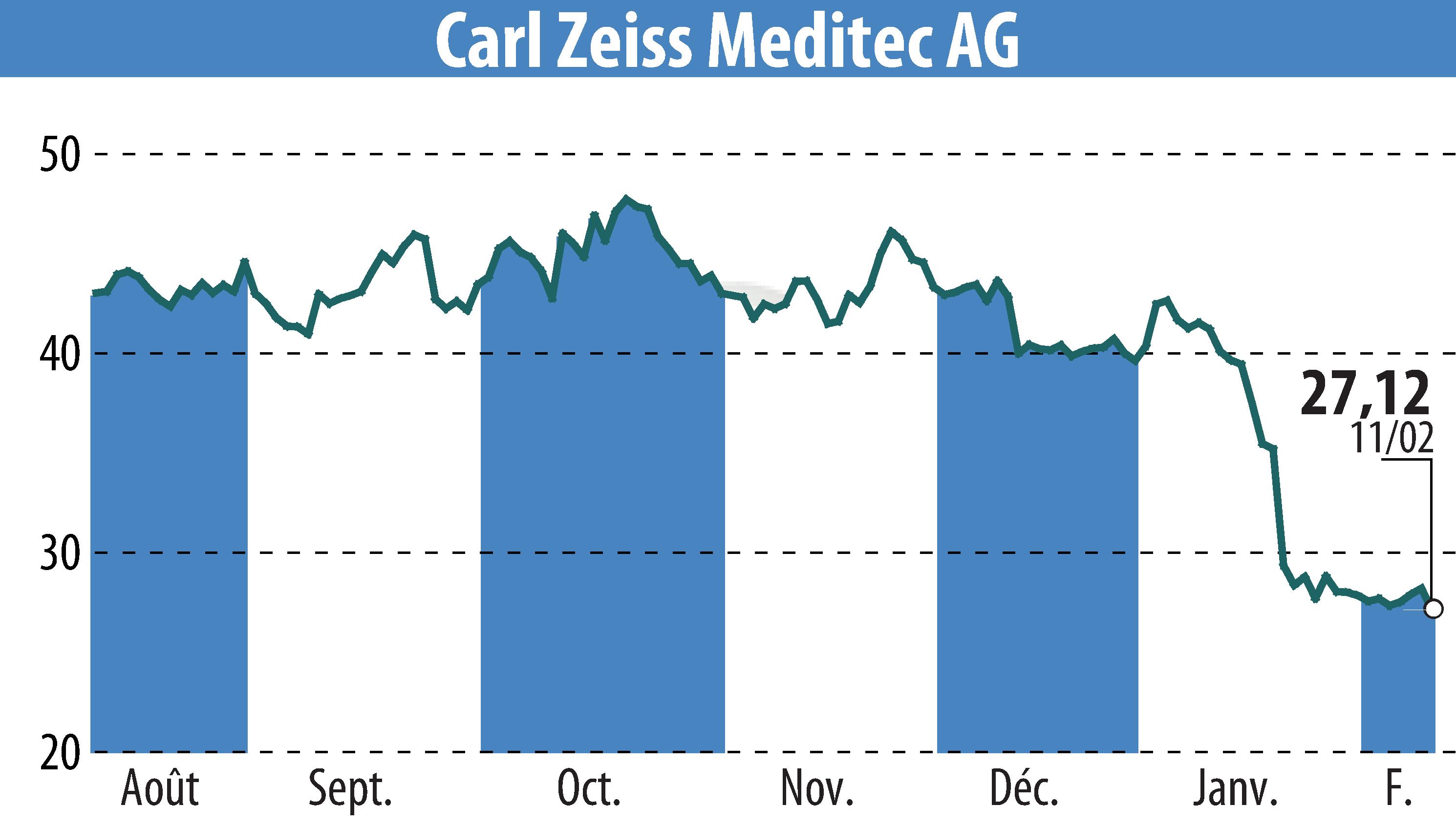 Stock price chart of Carl Zeiss Meditec AG (EBR:AFX) showing fluctuations.
