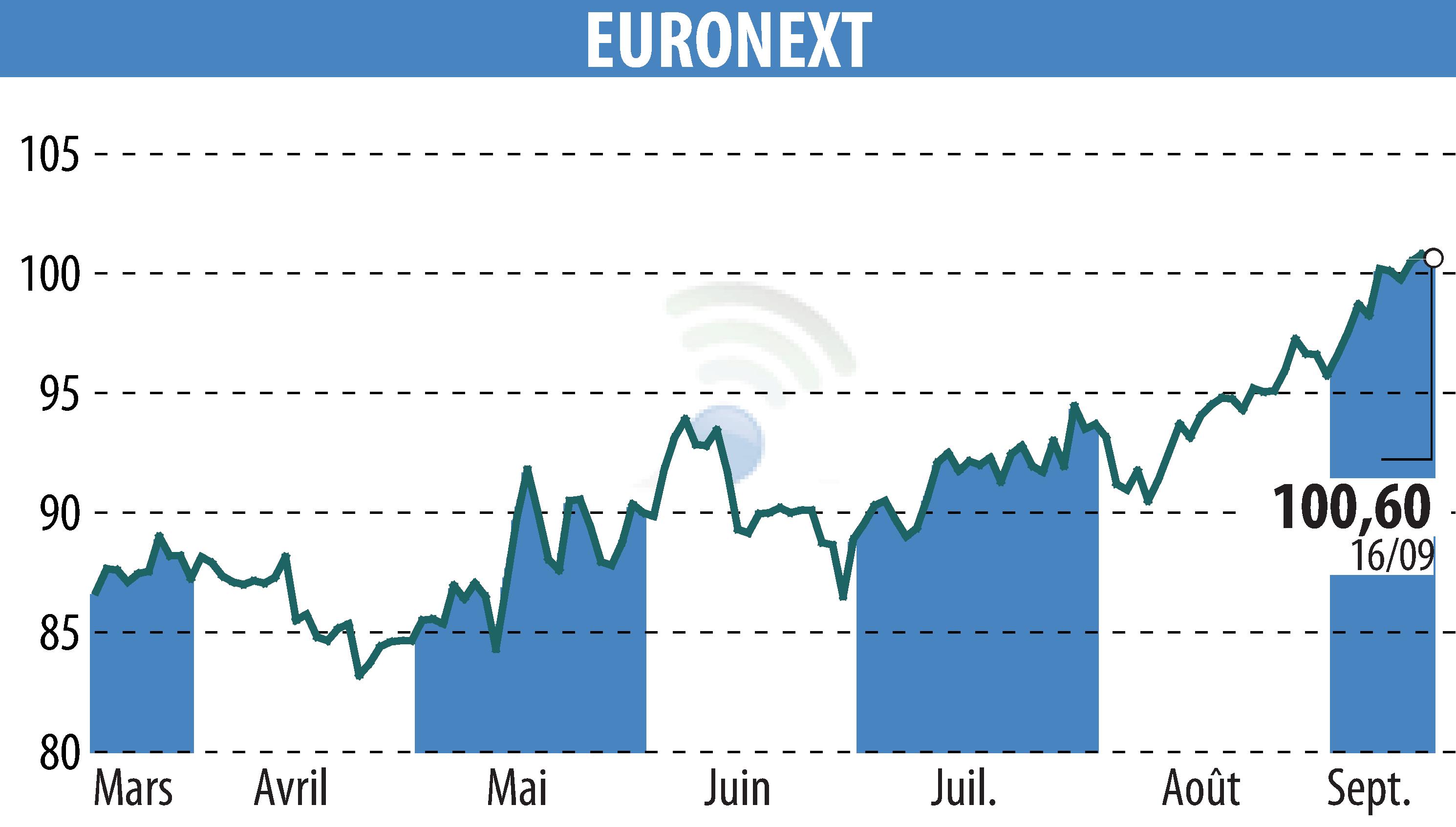 Stock price chart of EURONEXT NV (EPA:ENX) showing fluctuations.