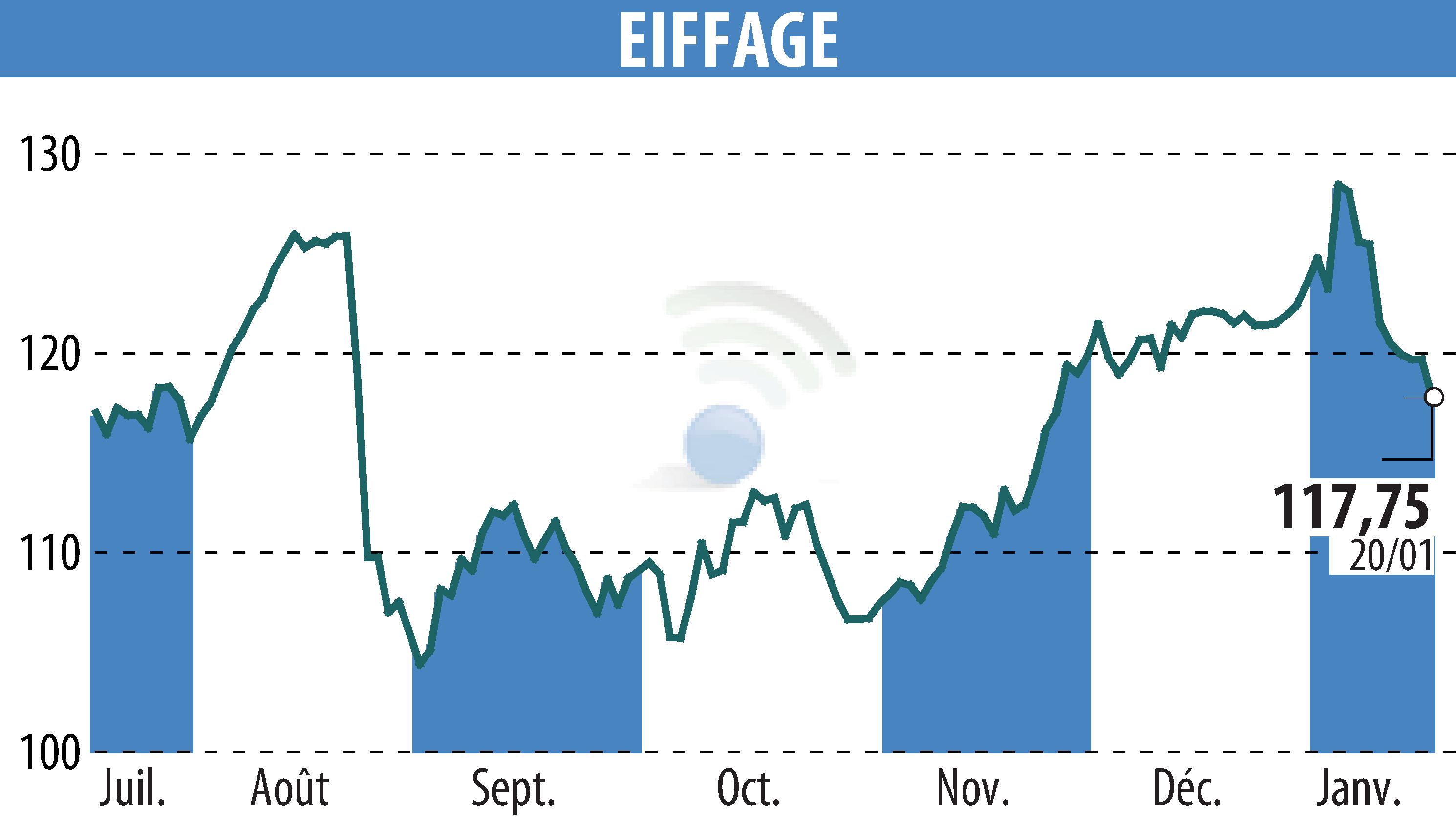 Graphique de l'évolution du cours de l'action EIFFAGE (EPA:FGR).