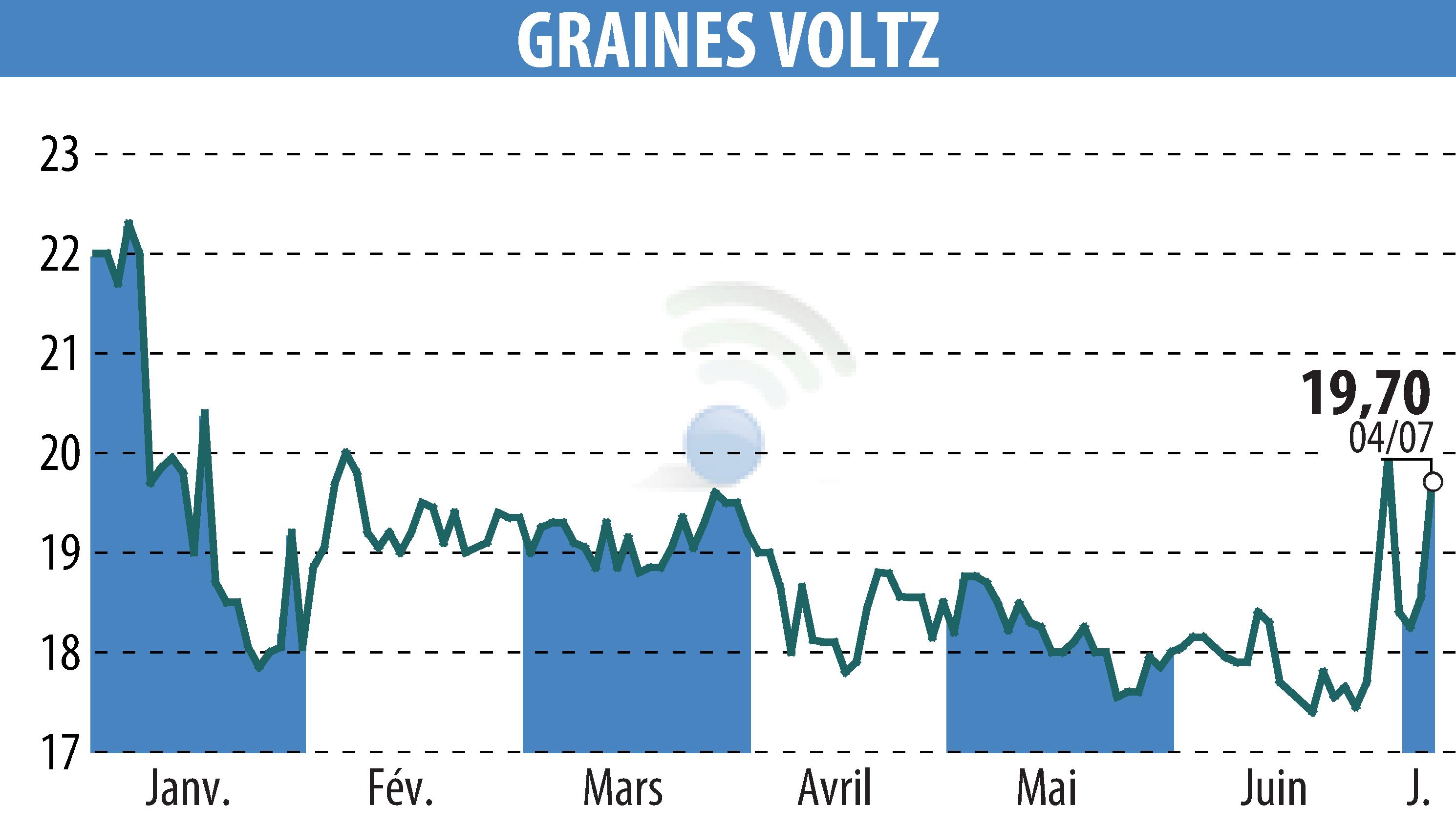 Stock price chart of Graines Voltz (EPA:GRVO) showing fluctuations.