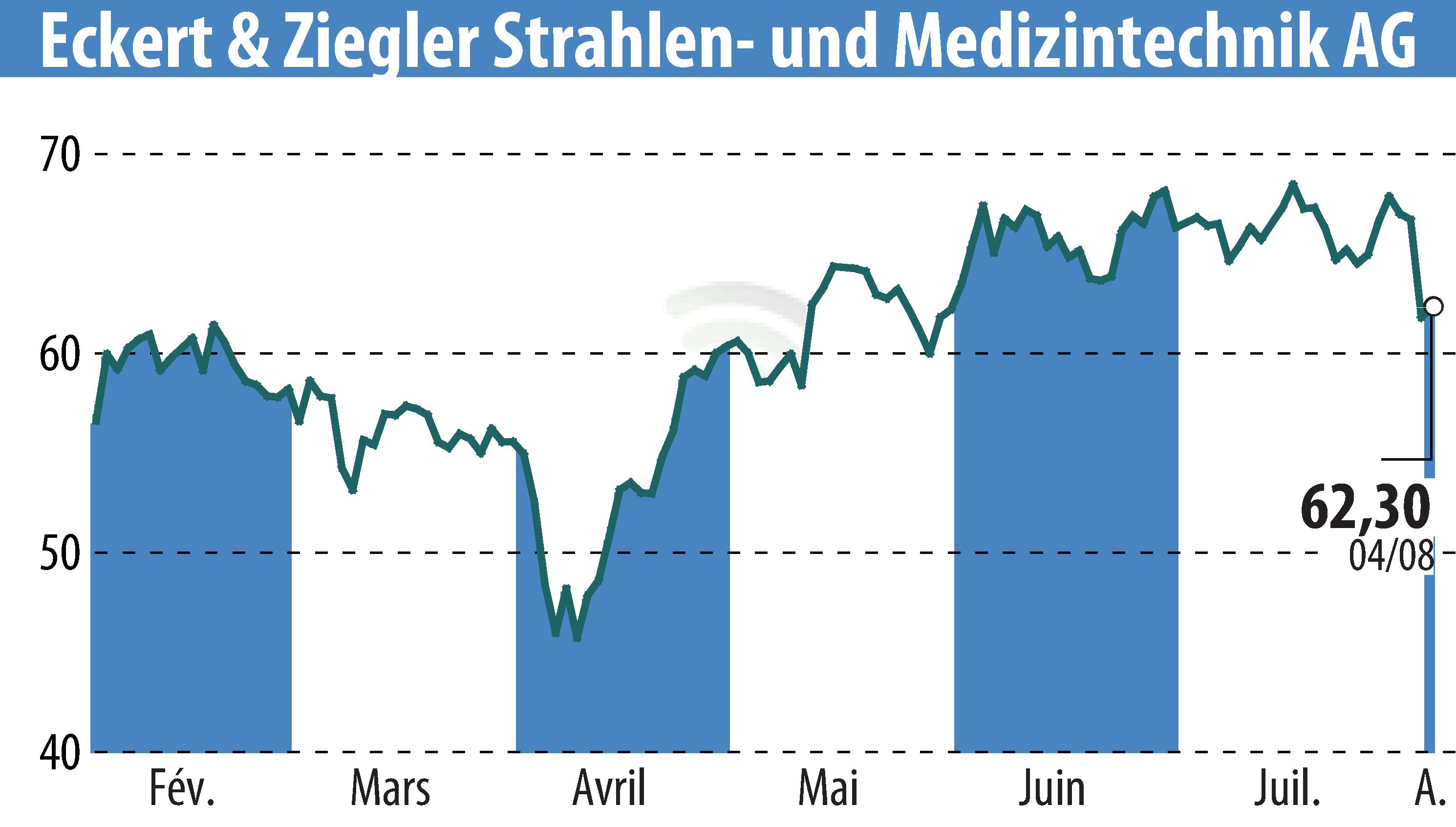 Stock price chart of Eckert & Ziegler Strahlen- Und Medizintechnik AG (EBR:EUZ) showing fluctuations.