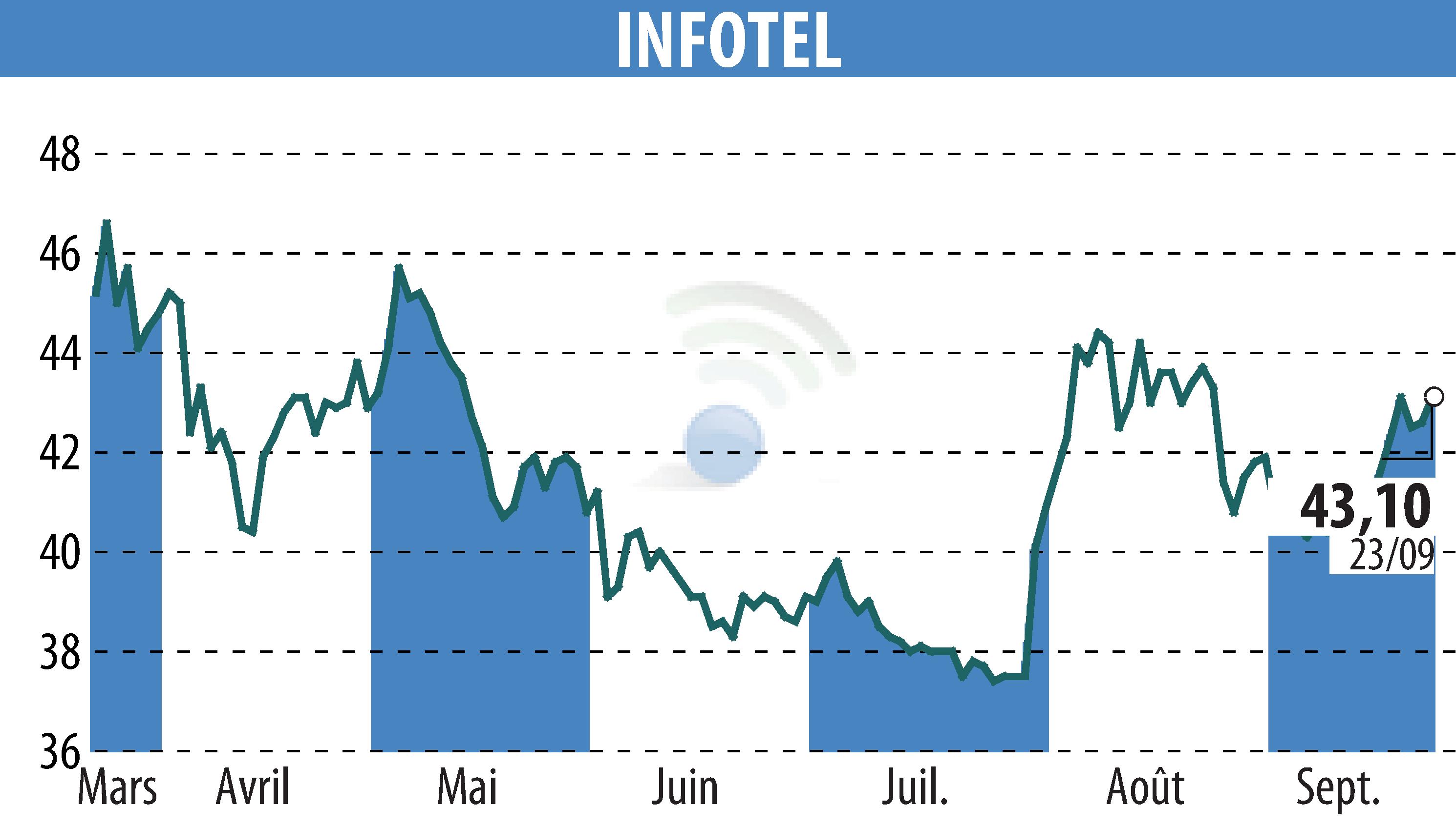Stock price chart of INFOTEL (EPA:INF) showing fluctuations.