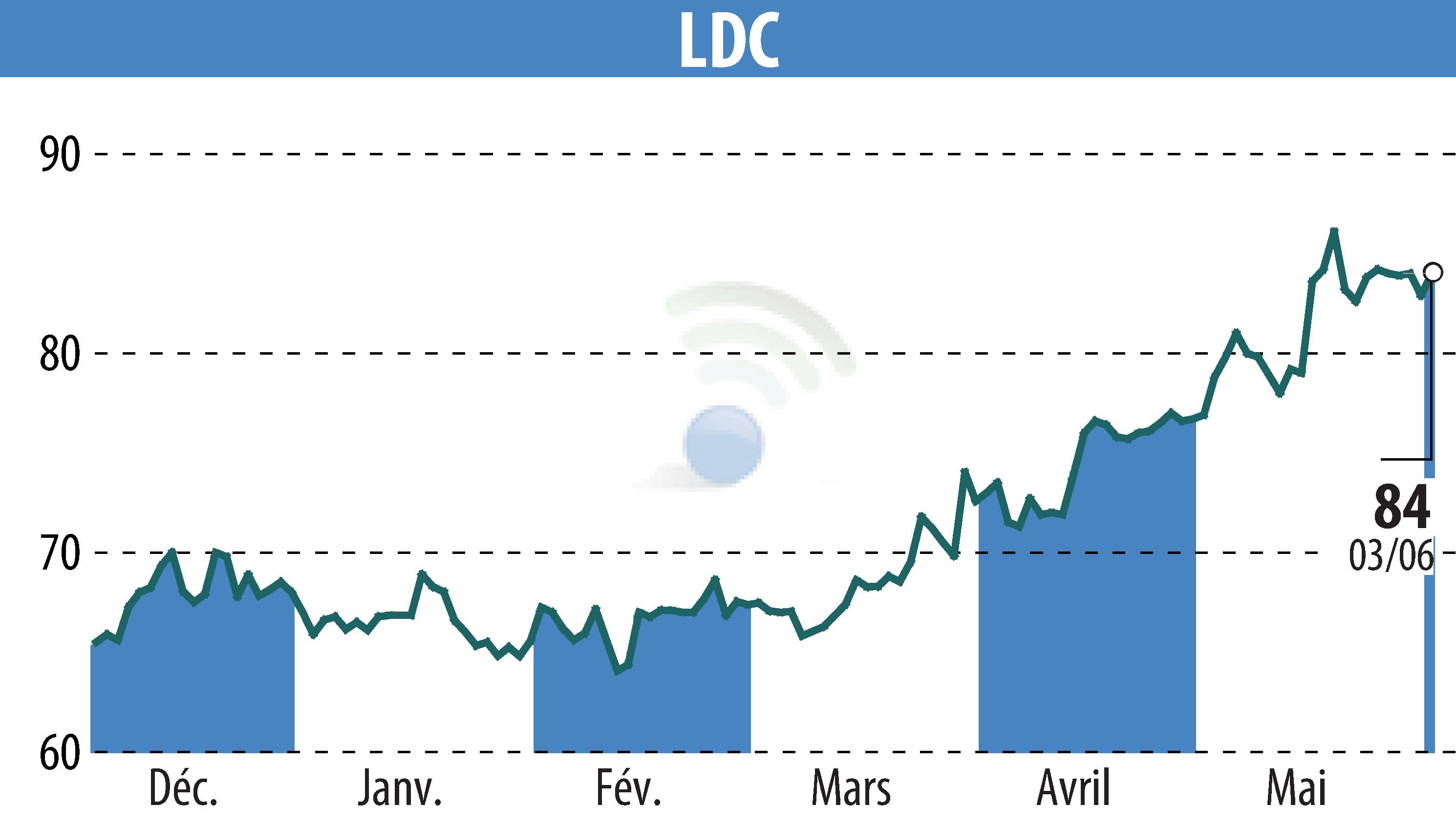 Stock price chart of LDC (EPA:LOUP) showing fluctuations.
