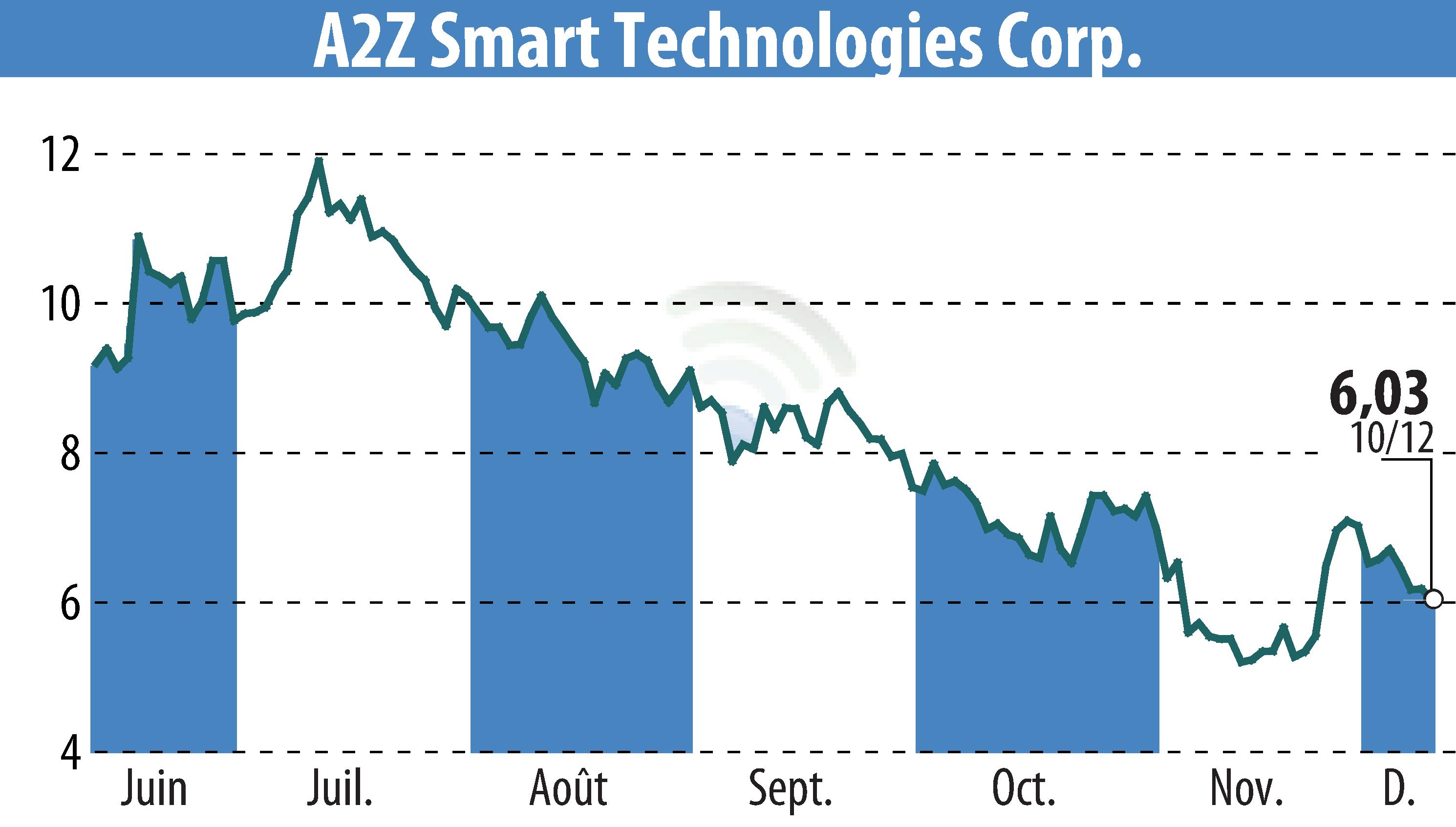 Graphique de l'évolution du cours de l'action A2Z Cust2Mate Solutions Corp. (EBR:AZ).