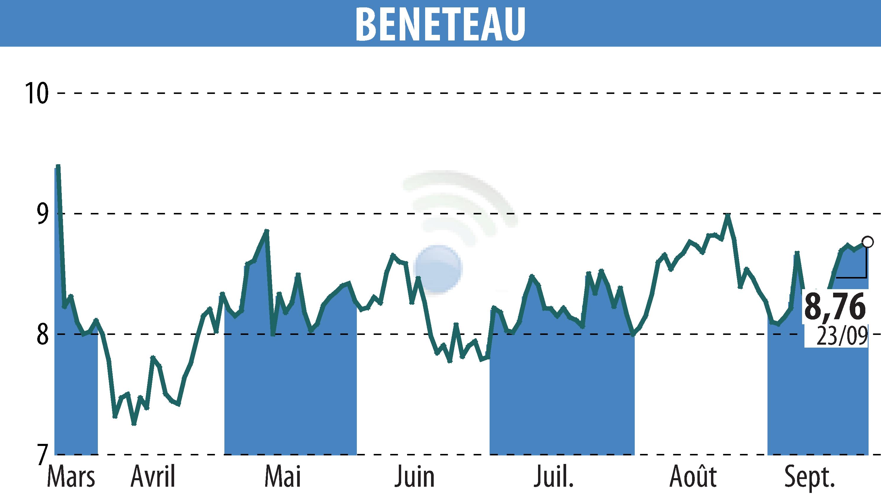 Stock price chart of BENETEAU (EPA:BEN) showing fluctuations.