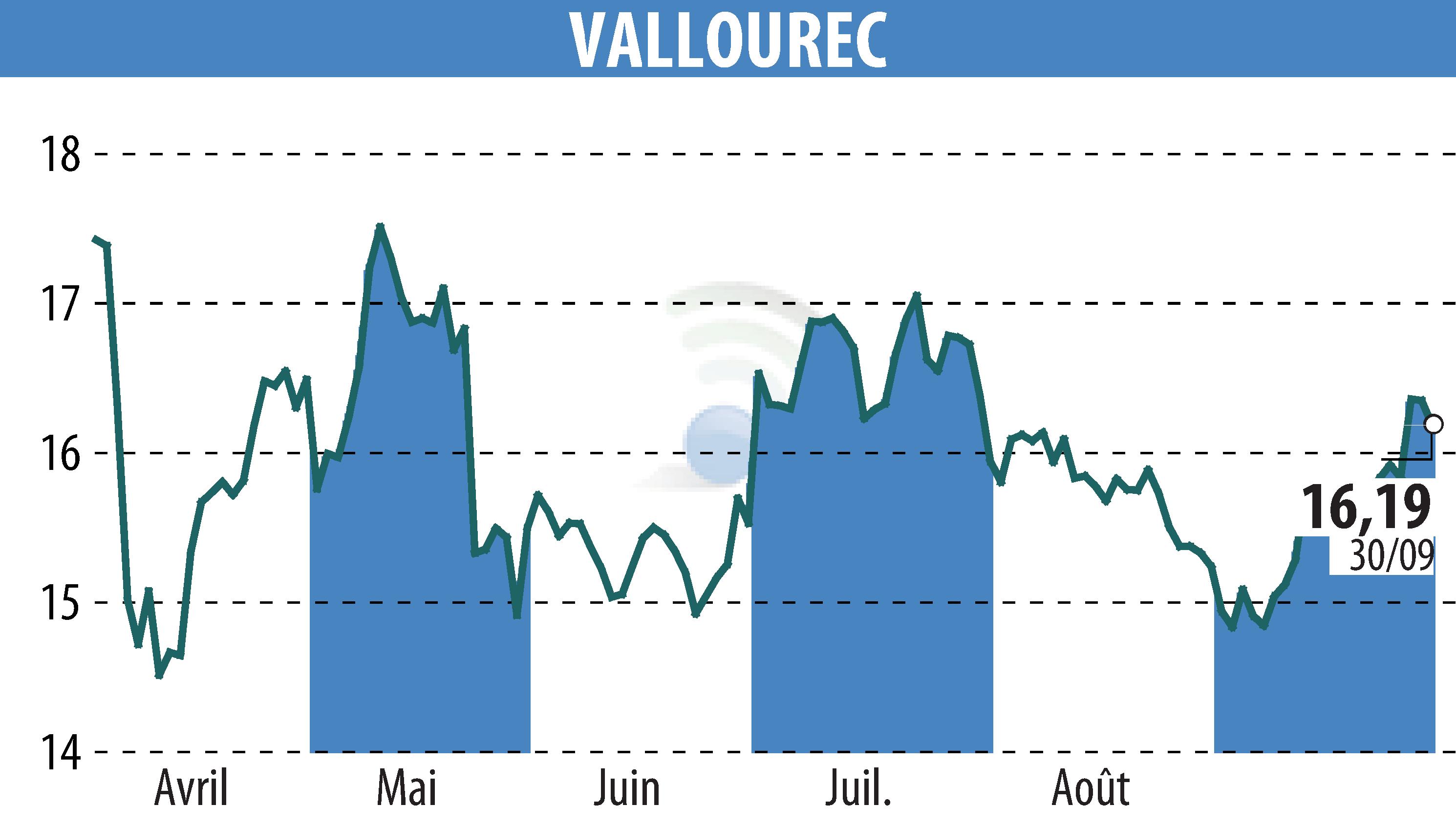 Stock price chart of VALLOUREC (EPA:VK) showing fluctuations.