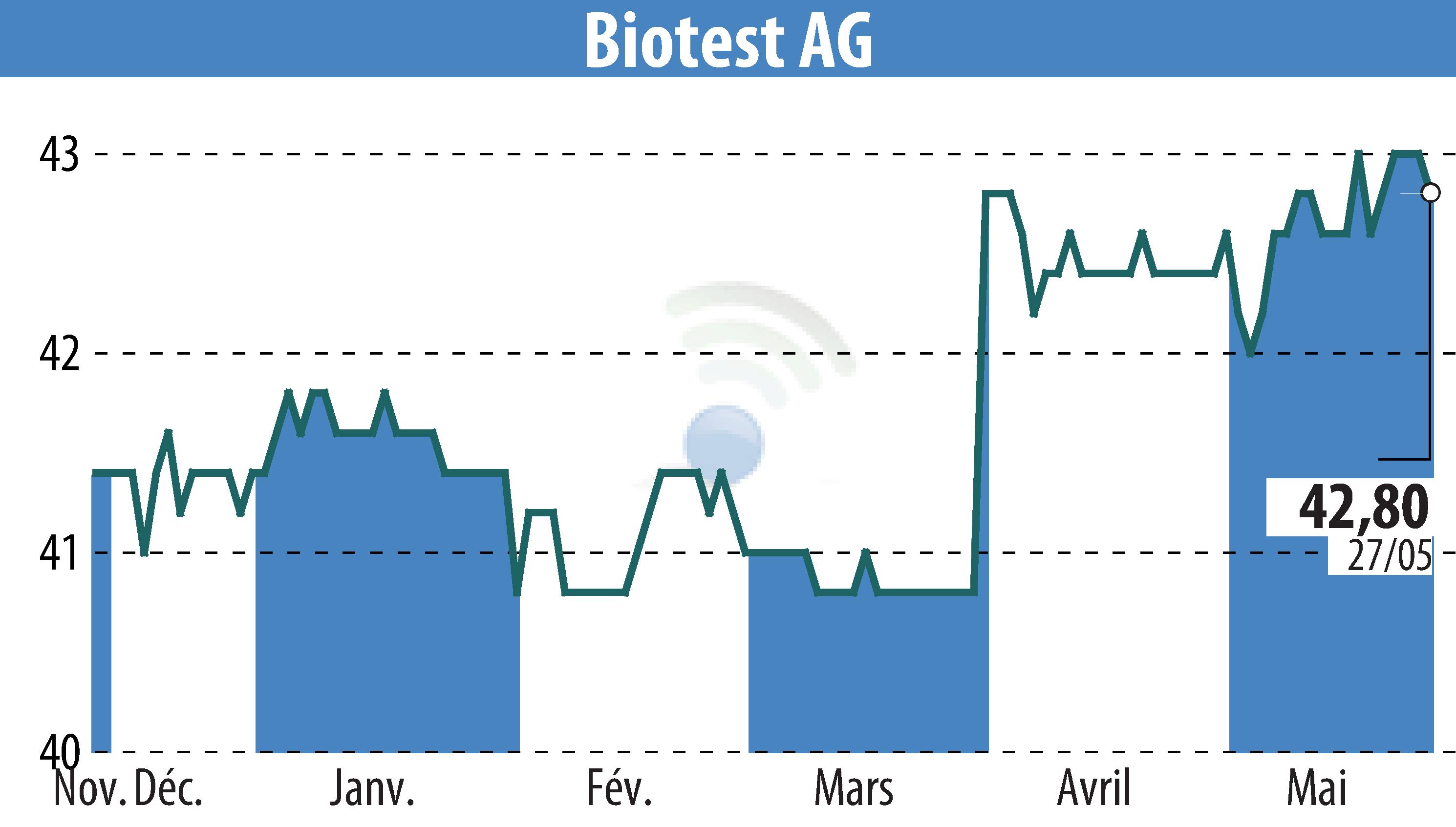 Graphique de l'évolution du cours de l'action Biotest AG (EBR:BIO).