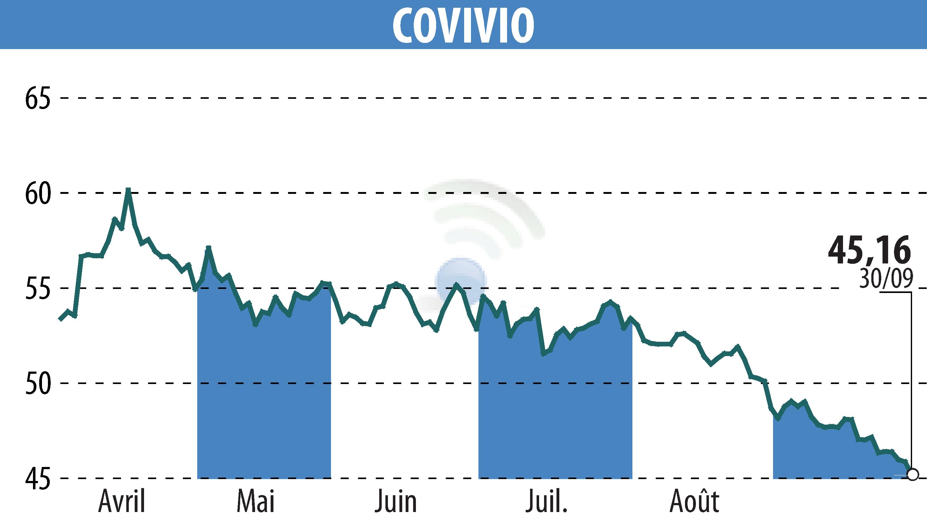 Graphique de l'évolution du cours de l'action COVIVIO (EPA:COV).