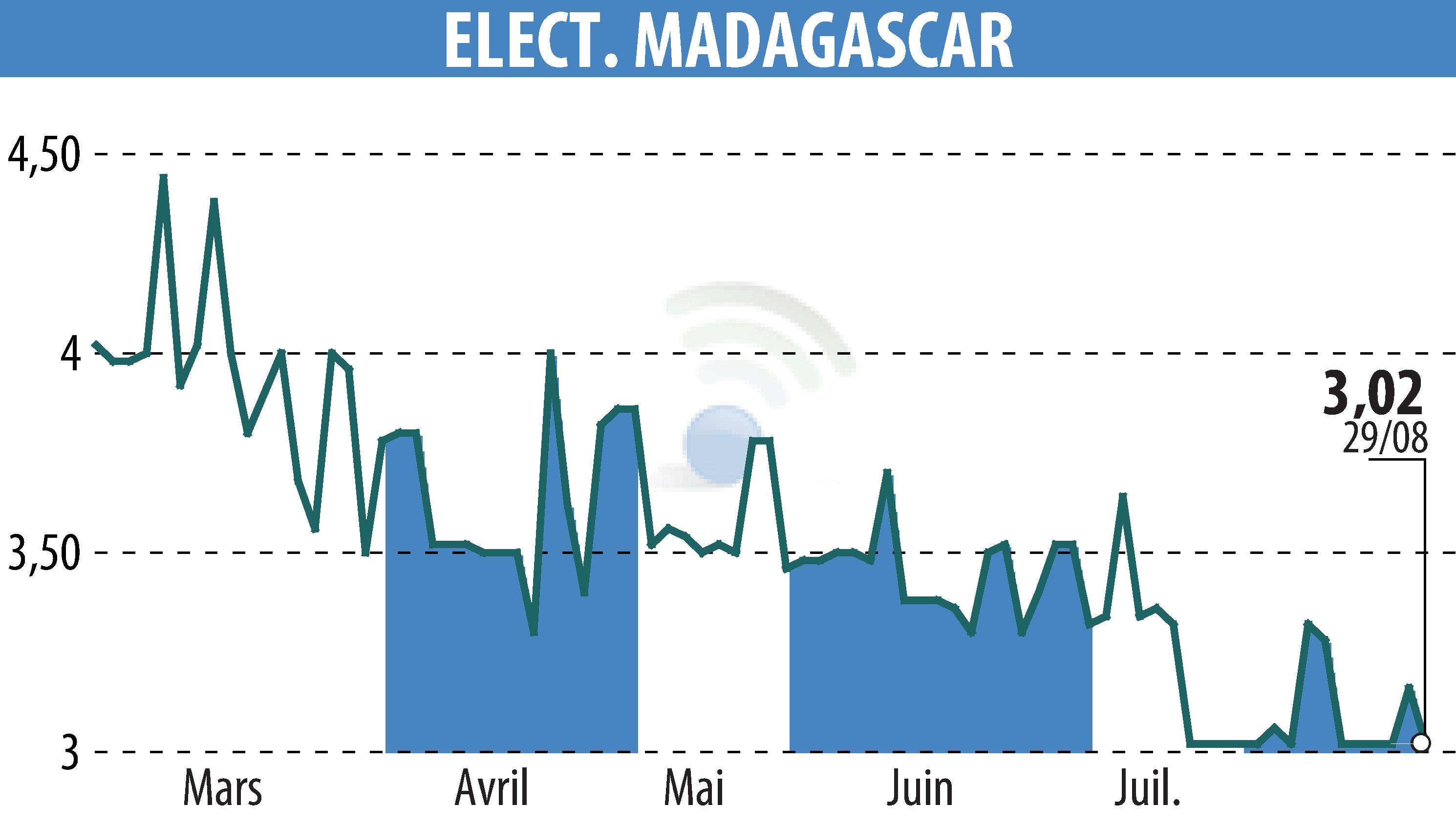 Graphique de l'évolution du cours de l'action ELECTRICITE ET EAUX DE MADAGASCAR (EPA:EEM).