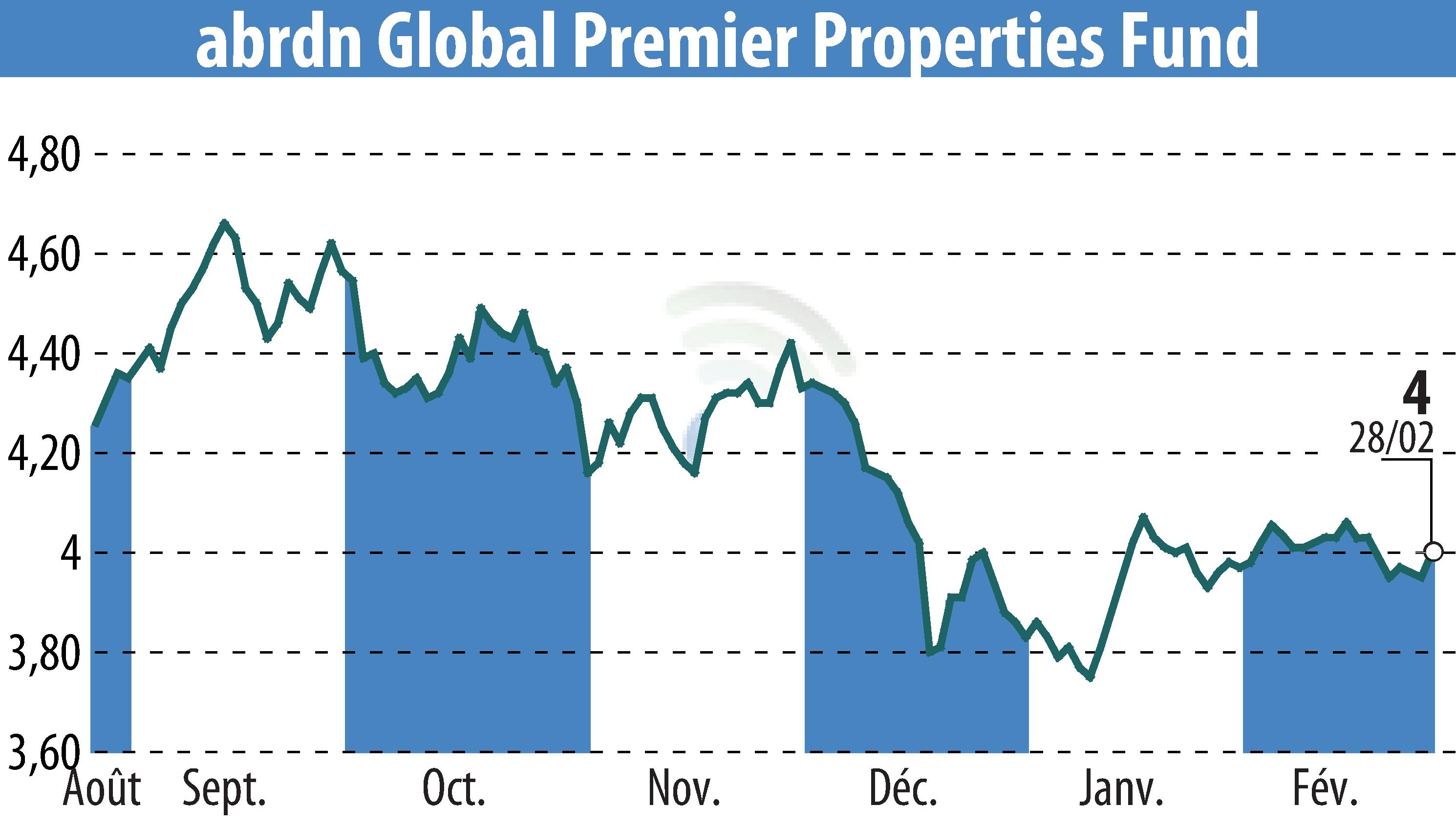 Stock price chart of Abrdn U.S. Closed-End Funds (EBR:AWP) showing fluctuations.