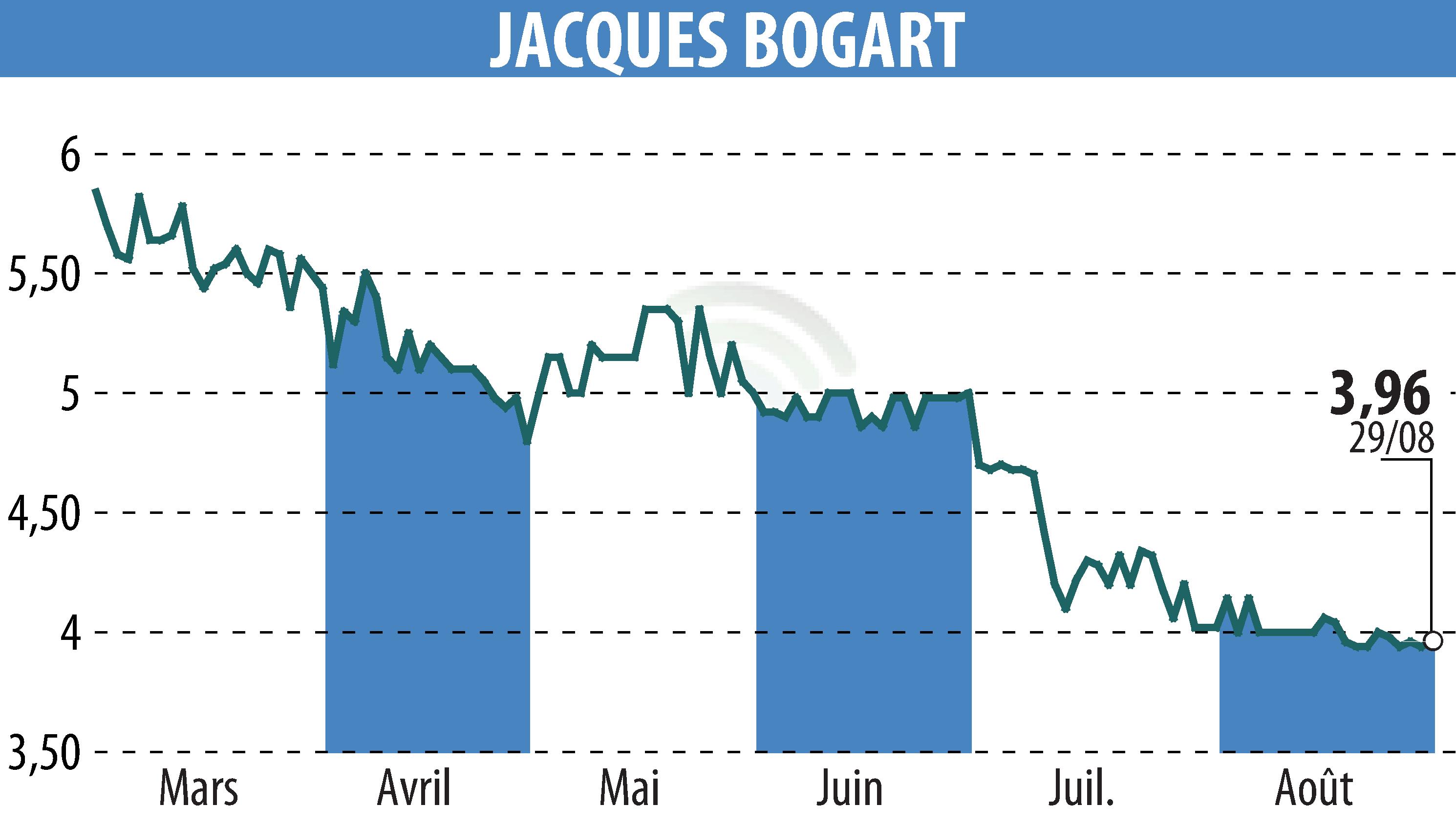 Graphique de l'évolution du cours de l'action JACQUES BOGART (EPA:JBOG).