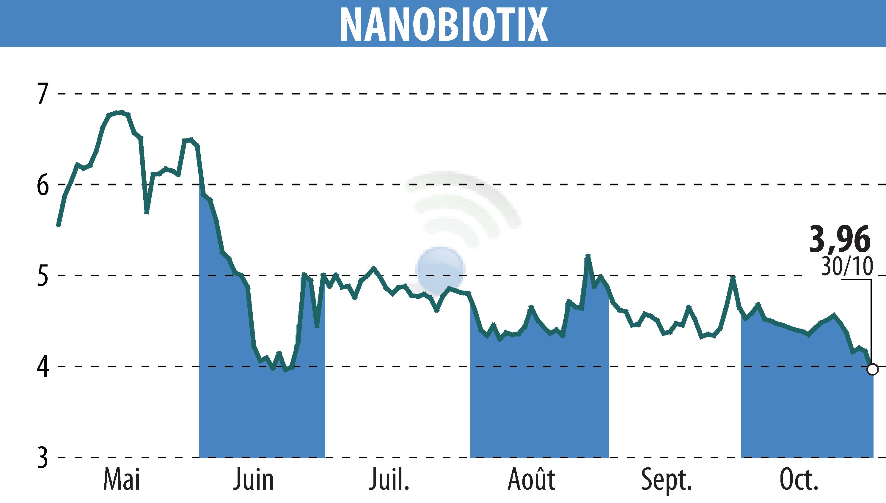 Stock price chart of NANOBIOTIX (EPA:NANO) showing fluctuations.