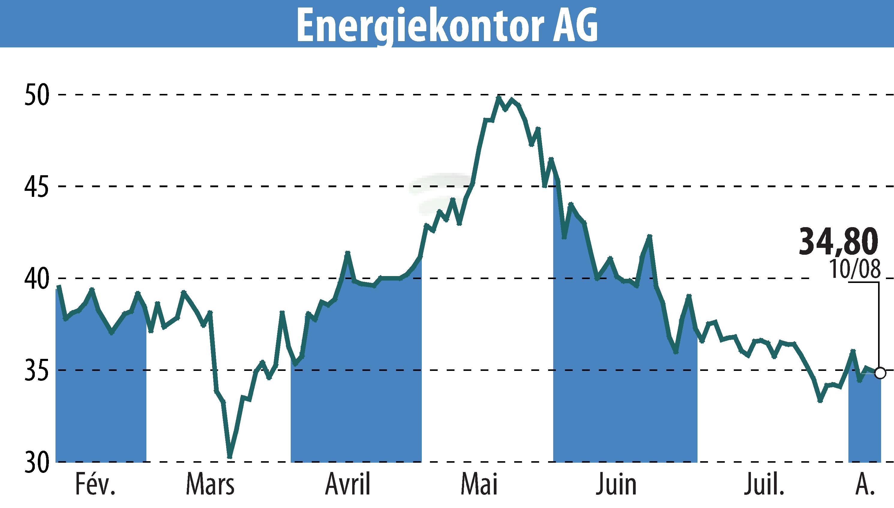 Graphique de l'évolution du cours de l'action Energiekontor AG (EBR:EKT).