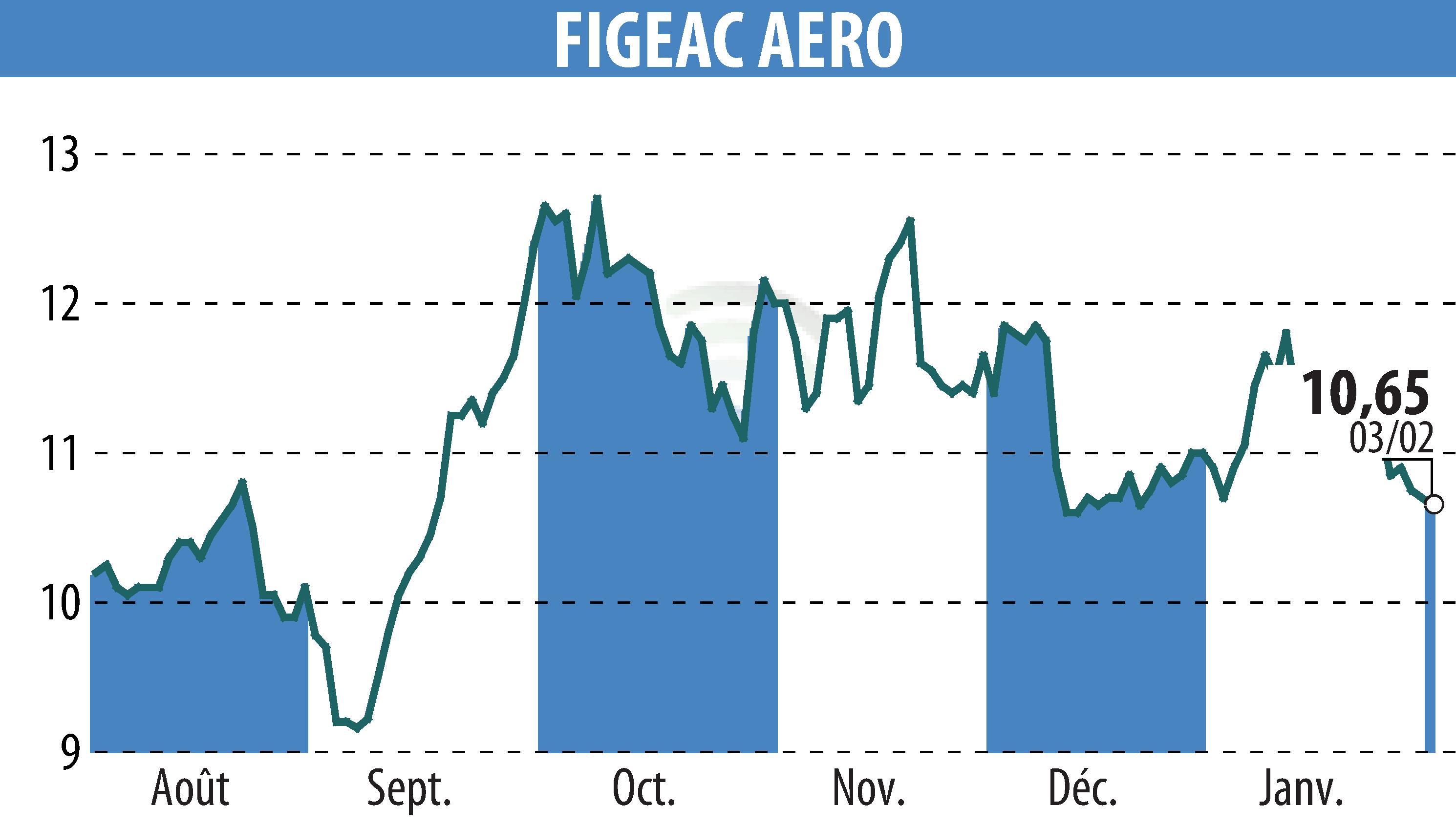 Stock price chart of FIGEAC AERO (EPA:FGA) showing fluctuations.