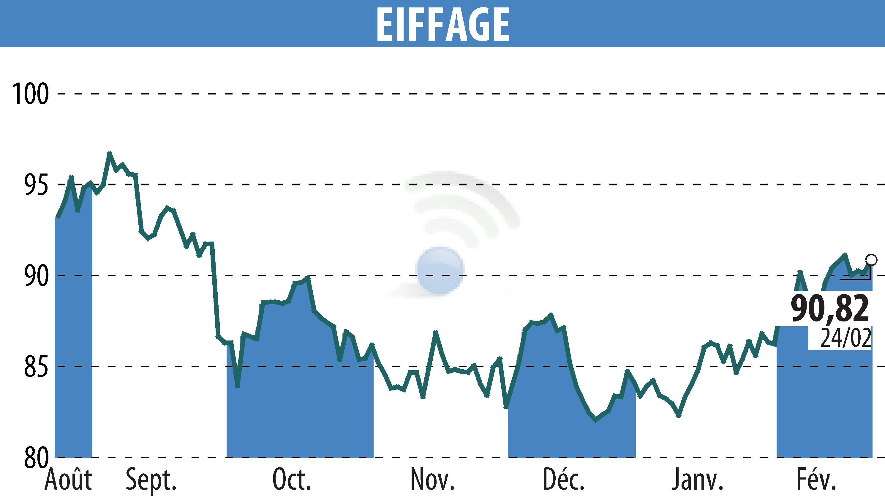 Stock price chart of EIFFAGE (EPA:FGR) showing fluctuations.