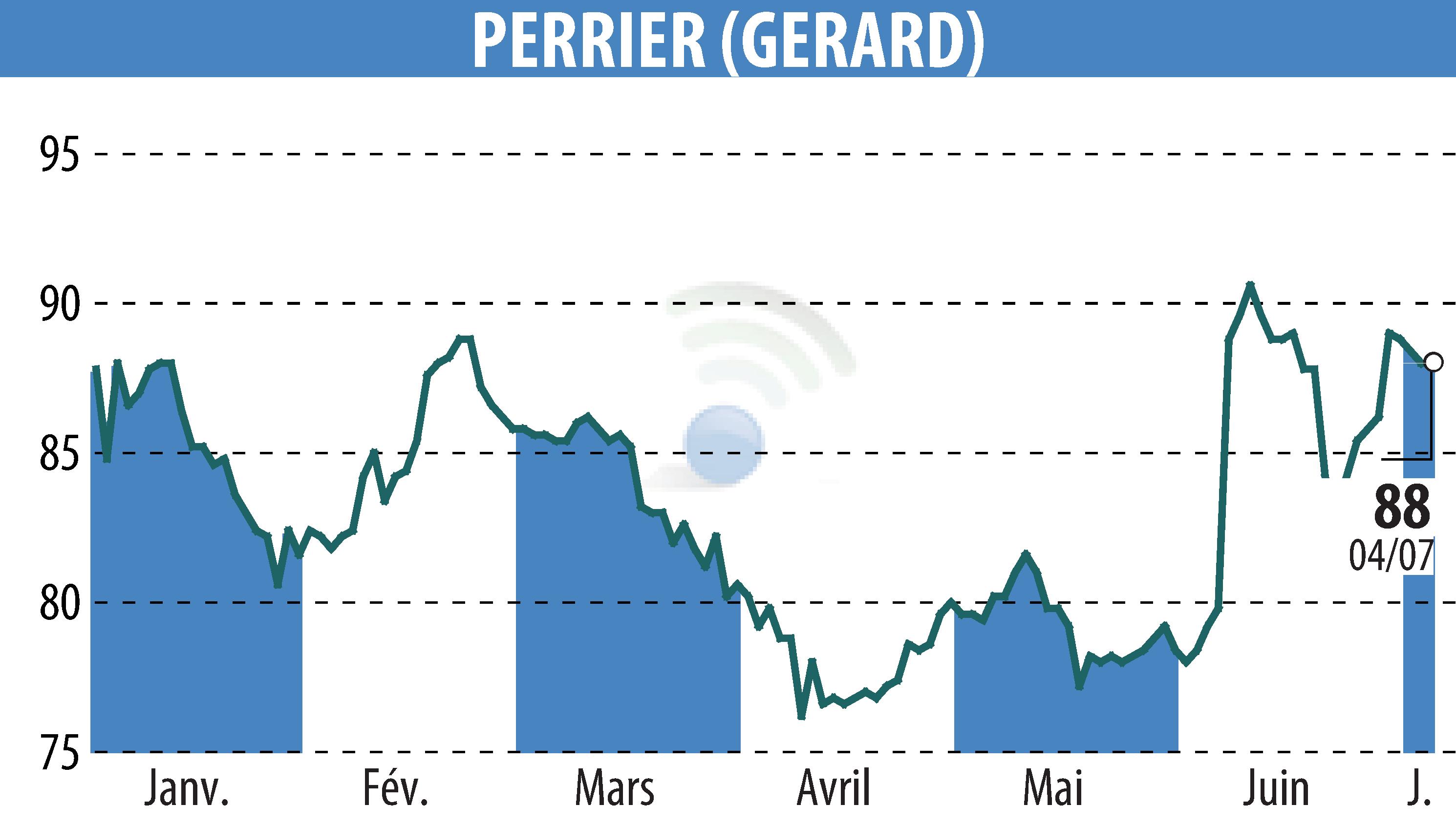 Stock price chart of GERARD PERRIER (EPA:PERR) showing fluctuations.