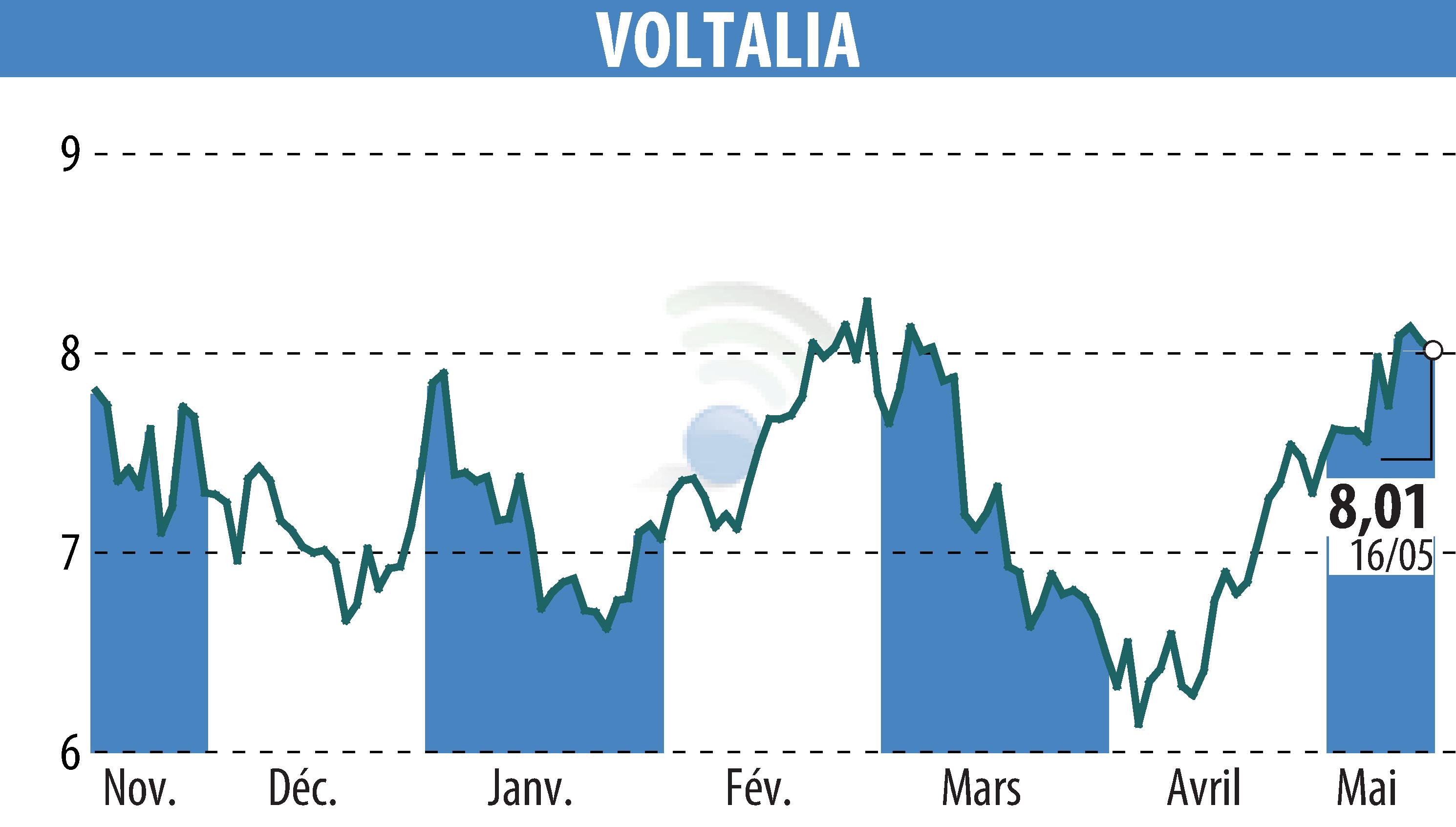 Graphique de l'évolution du cours de l'action VOLTALIA (EPA:VLTSA).